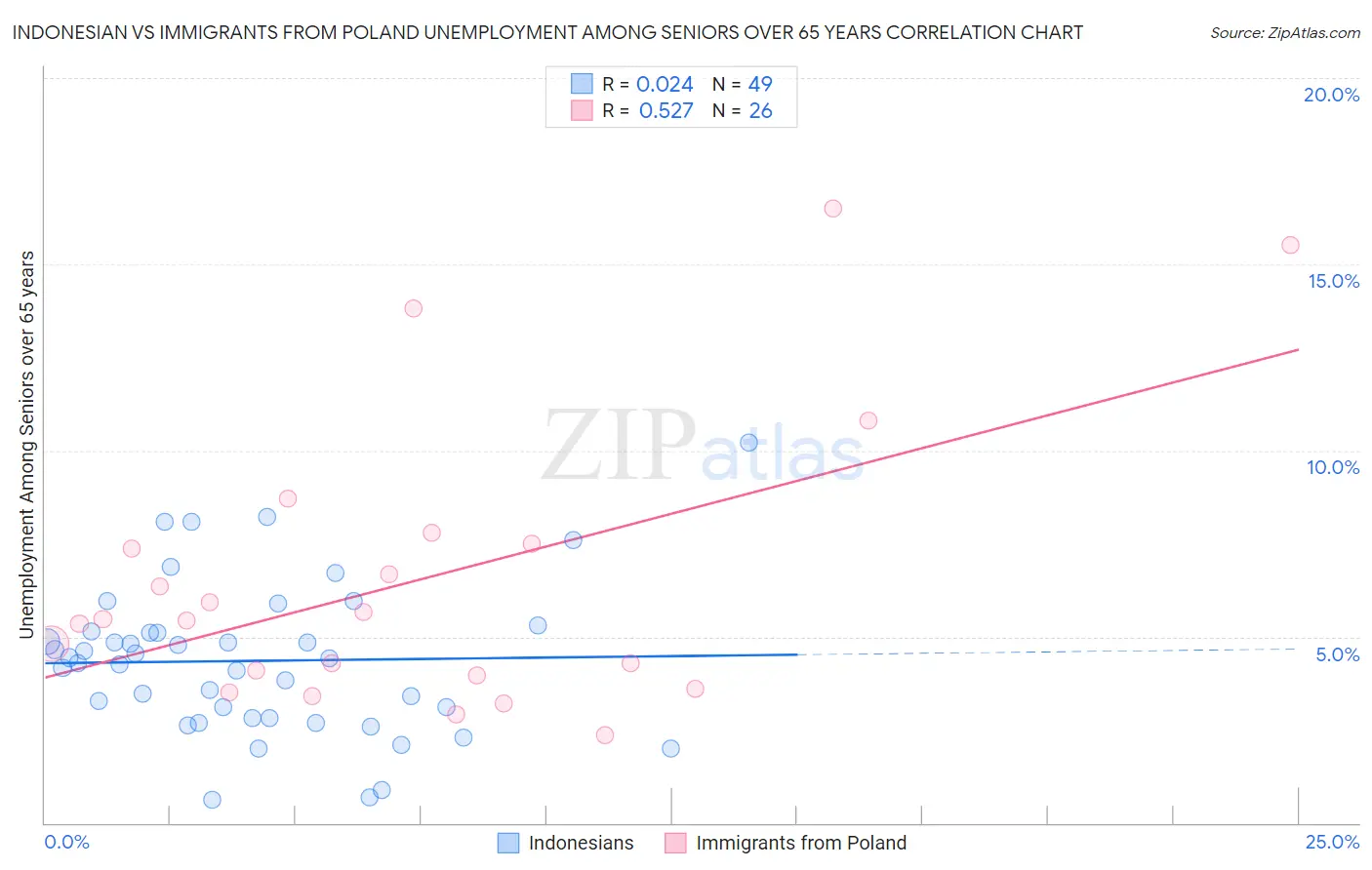 Indonesian vs Immigrants from Poland Unemployment Among Seniors over 65 years