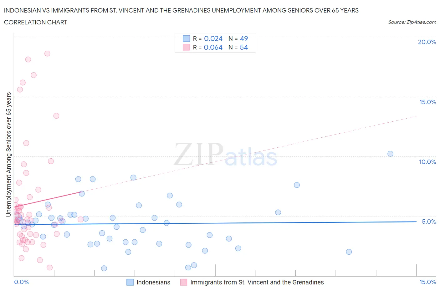 Indonesian vs Immigrants from St. Vincent and the Grenadines Unemployment Among Seniors over 65 years