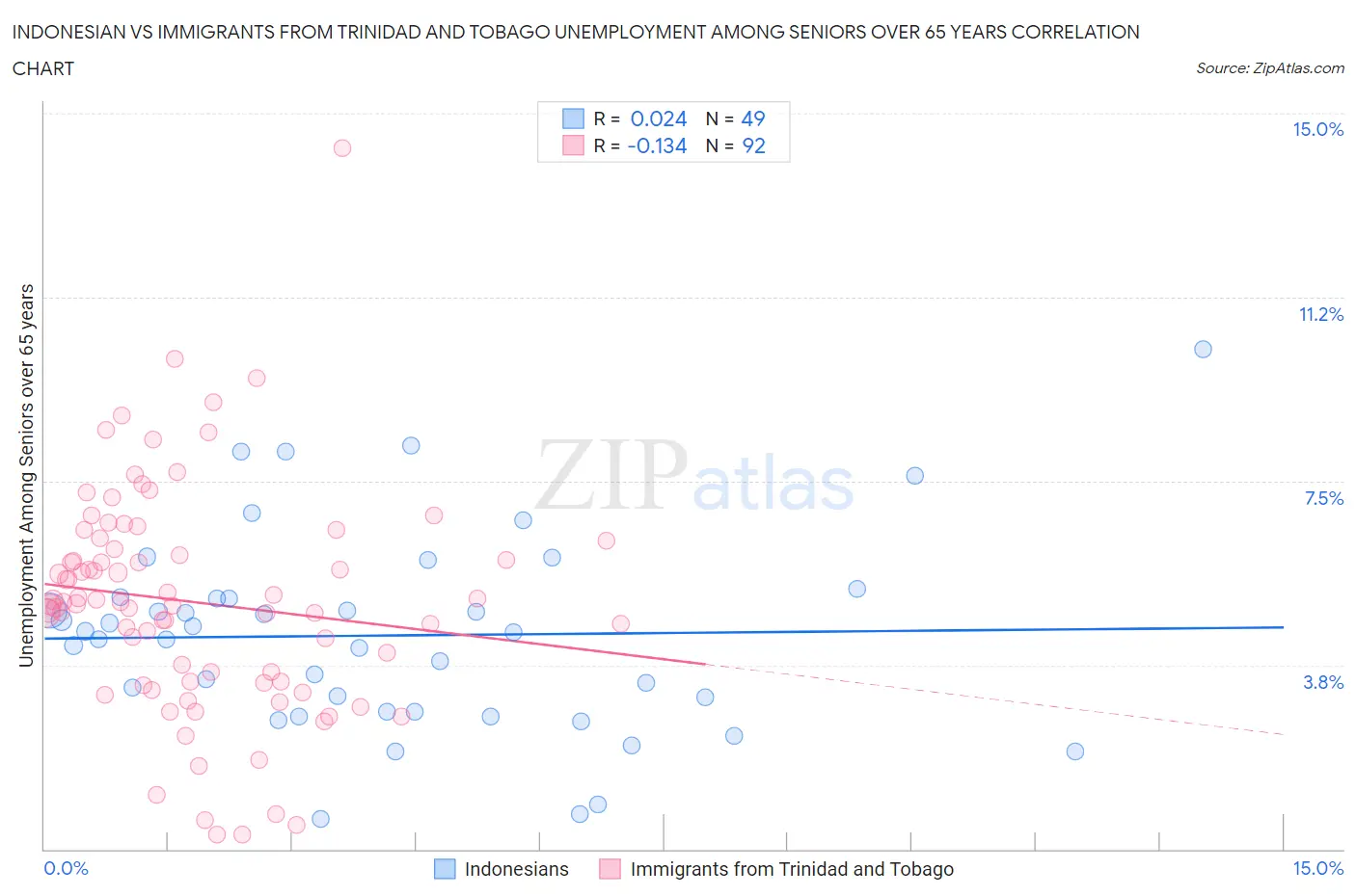 Indonesian vs Immigrants from Trinidad and Tobago Unemployment Among Seniors over 65 years