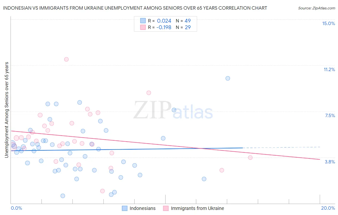 Indonesian vs Immigrants from Ukraine Unemployment Among Seniors over 65 years