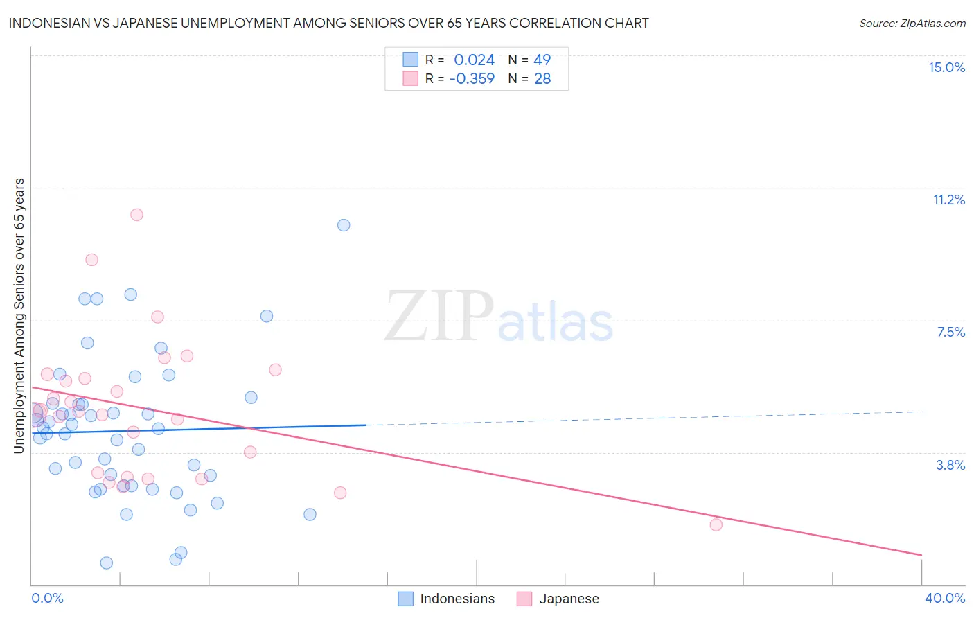 Indonesian vs Japanese Unemployment Among Seniors over 65 years