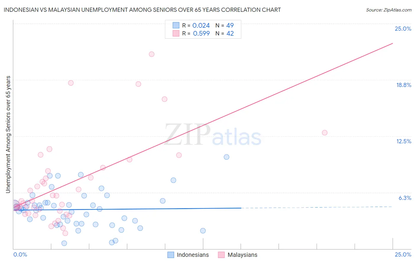 Indonesian vs Malaysian Unemployment Among Seniors over 65 years