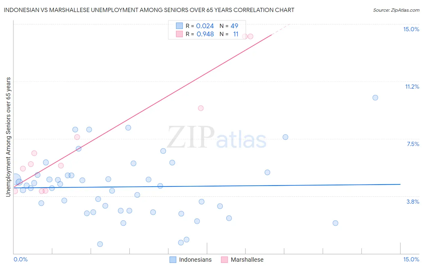 Indonesian vs Marshallese Unemployment Among Seniors over 65 years