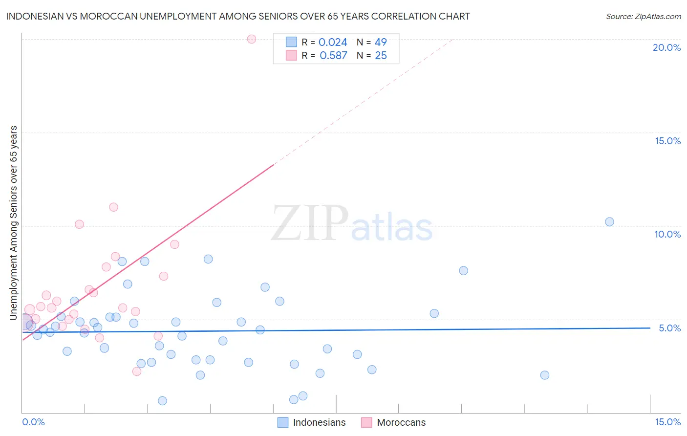 Indonesian vs Moroccan Unemployment Among Seniors over 65 years