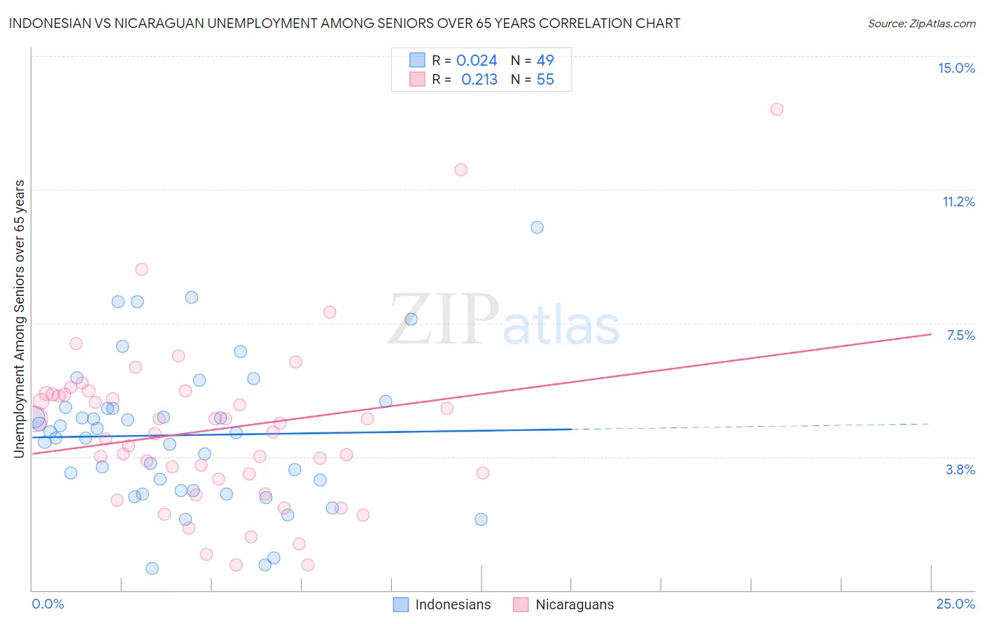 Indonesian vs Nicaraguan Unemployment Among Seniors over 65 years