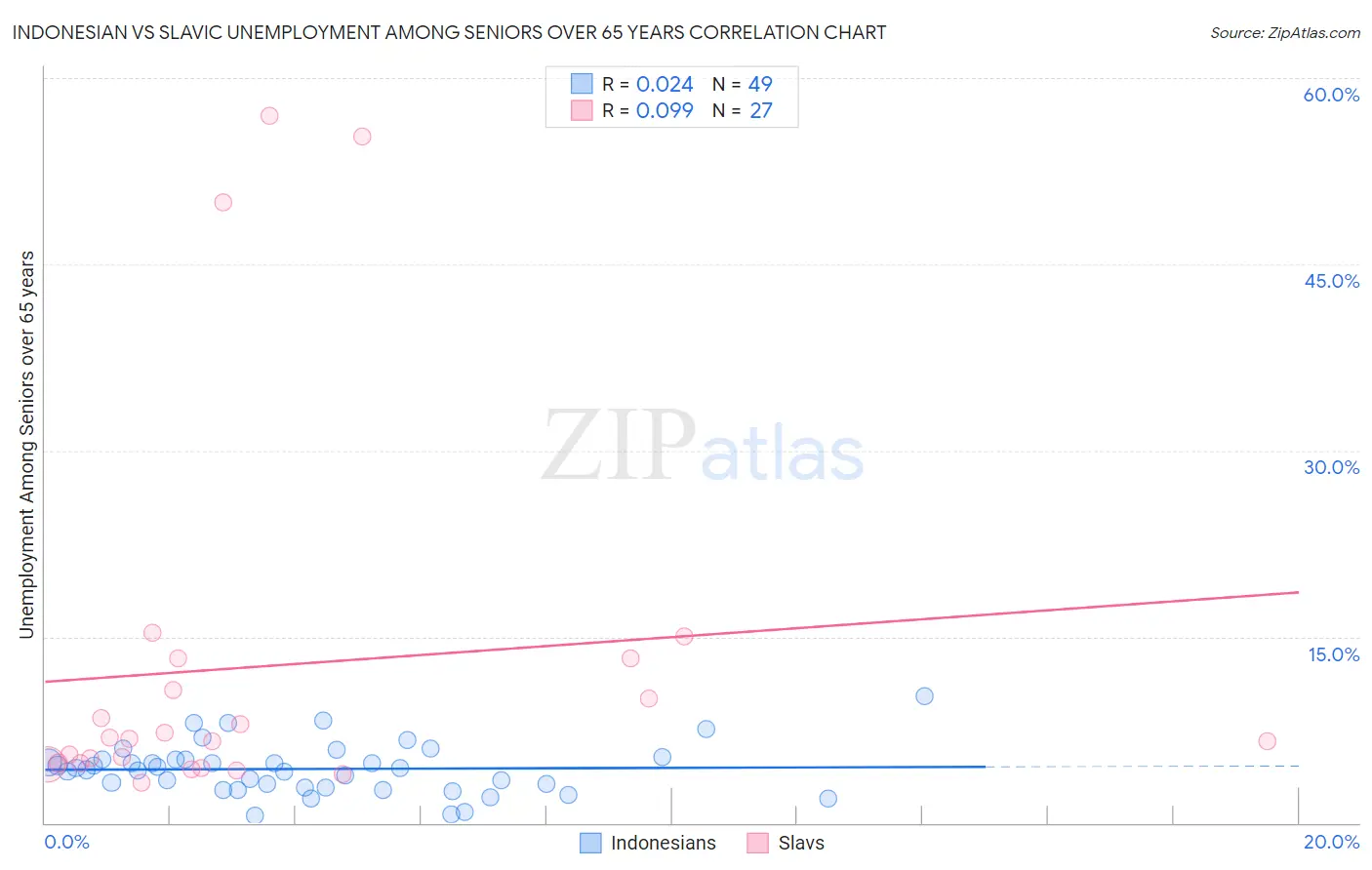 Indonesian vs Slavic Unemployment Among Seniors over 65 years