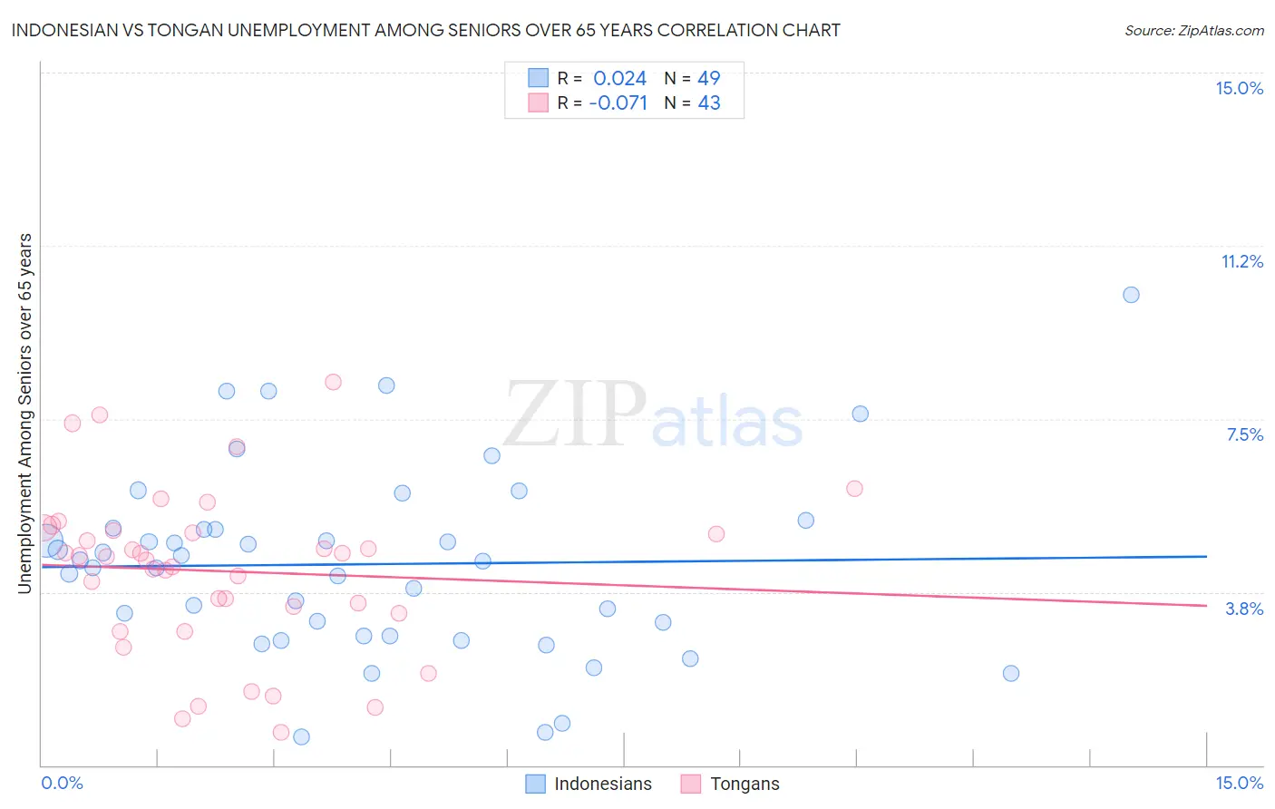 Indonesian vs Tongan Unemployment Among Seniors over 65 years