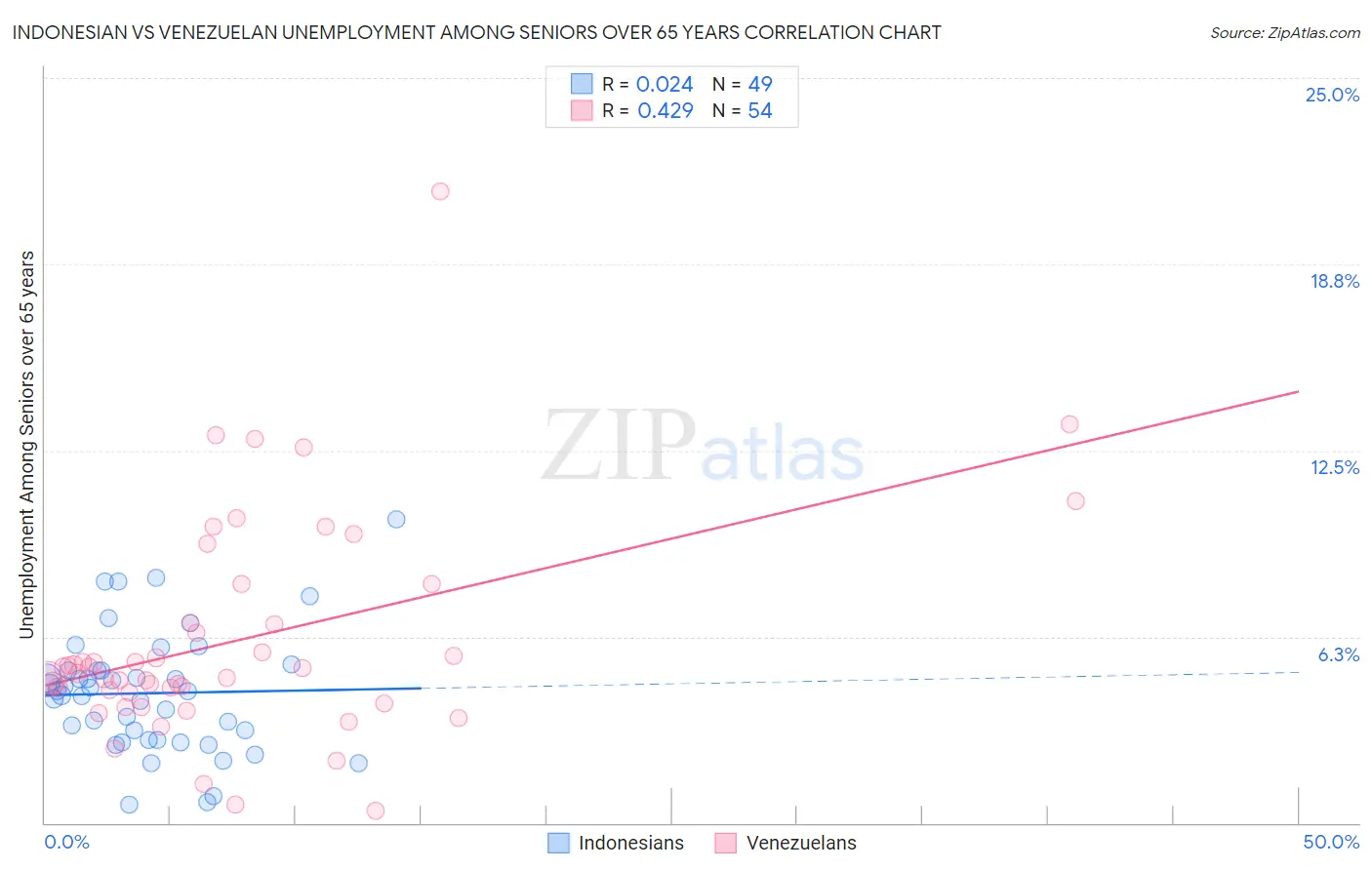 Indonesian vs Venezuelan Unemployment Among Seniors over 65 years