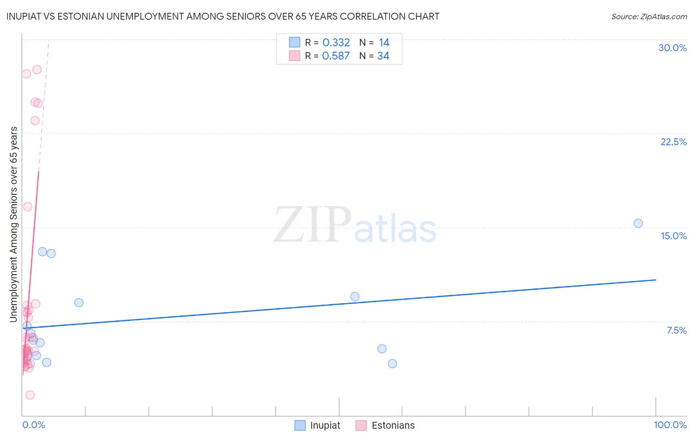 Inupiat vs Estonian Unemployment Among Seniors over 65 years