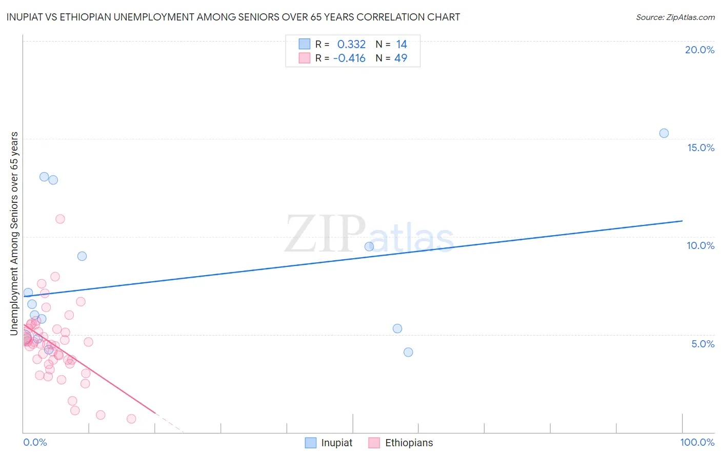 Inupiat vs Ethiopian Unemployment Among Seniors over 65 years