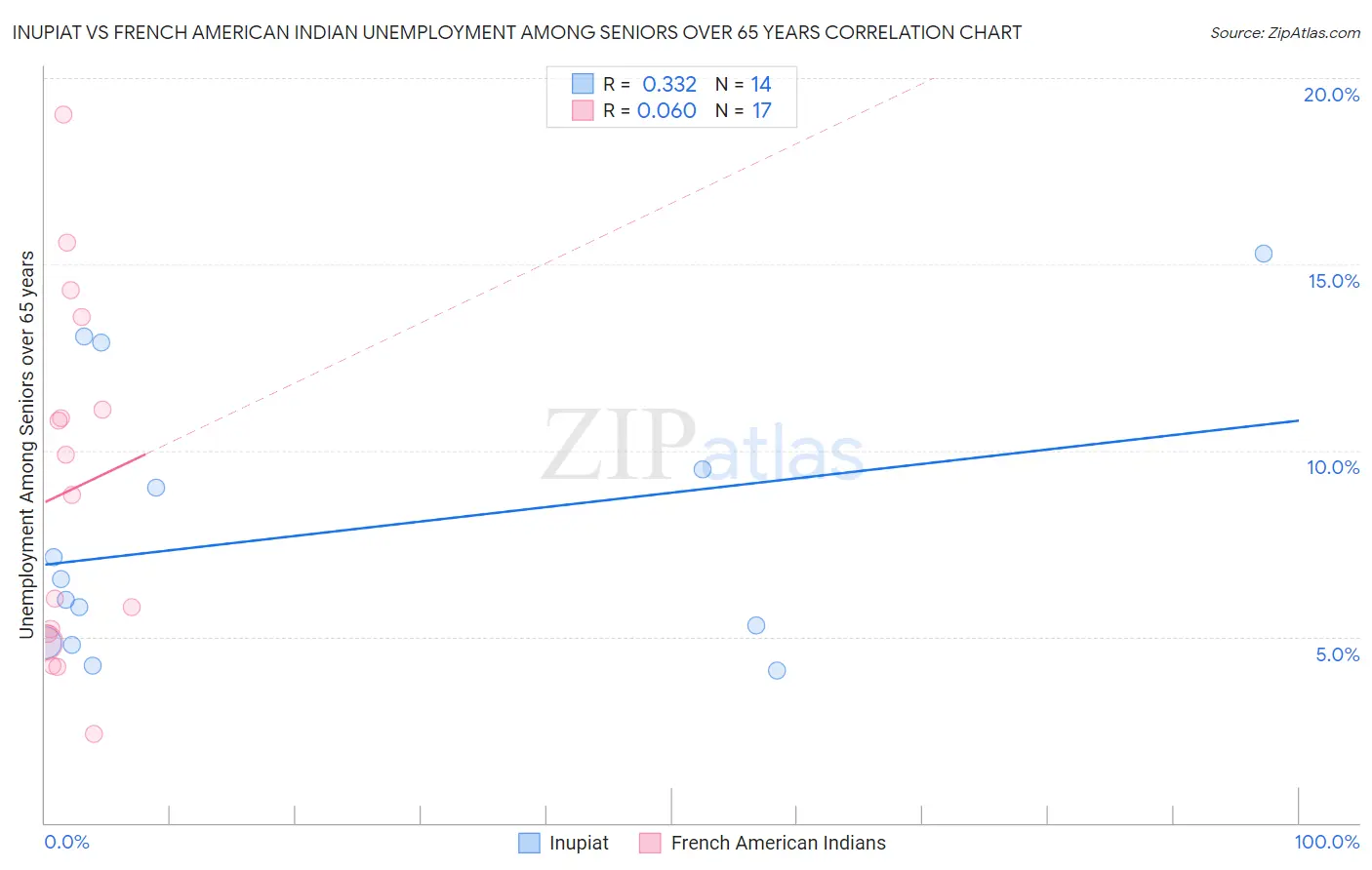 Inupiat vs French American Indian Unemployment Among Seniors over 65 years