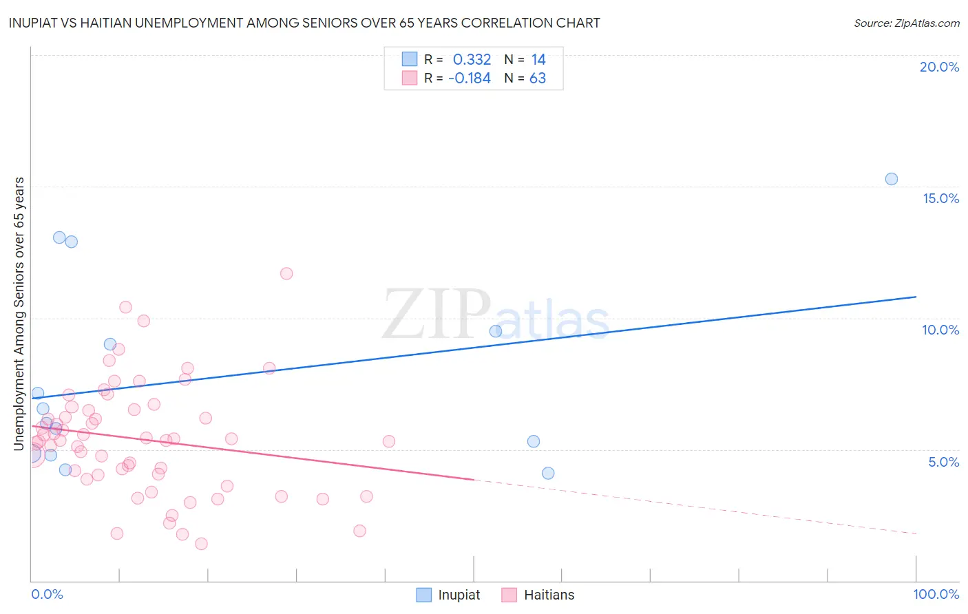 Inupiat vs Haitian Unemployment Among Seniors over 65 years