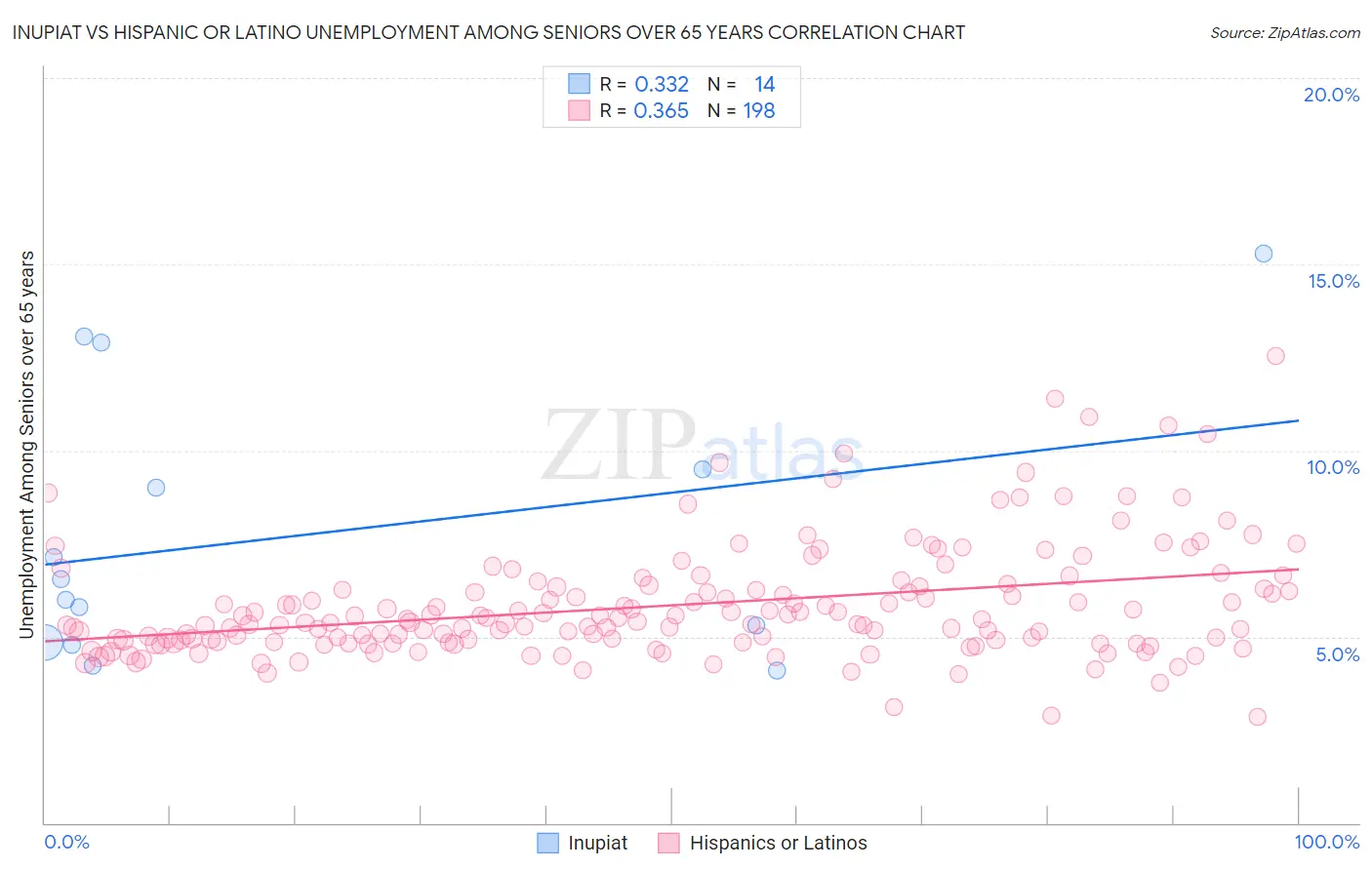 Inupiat vs Hispanic or Latino Unemployment Among Seniors over 65 years