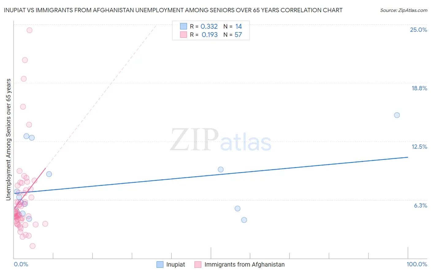 Inupiat vs Immigrants from Afghanistan Unemployment Among Seniors over 65 years