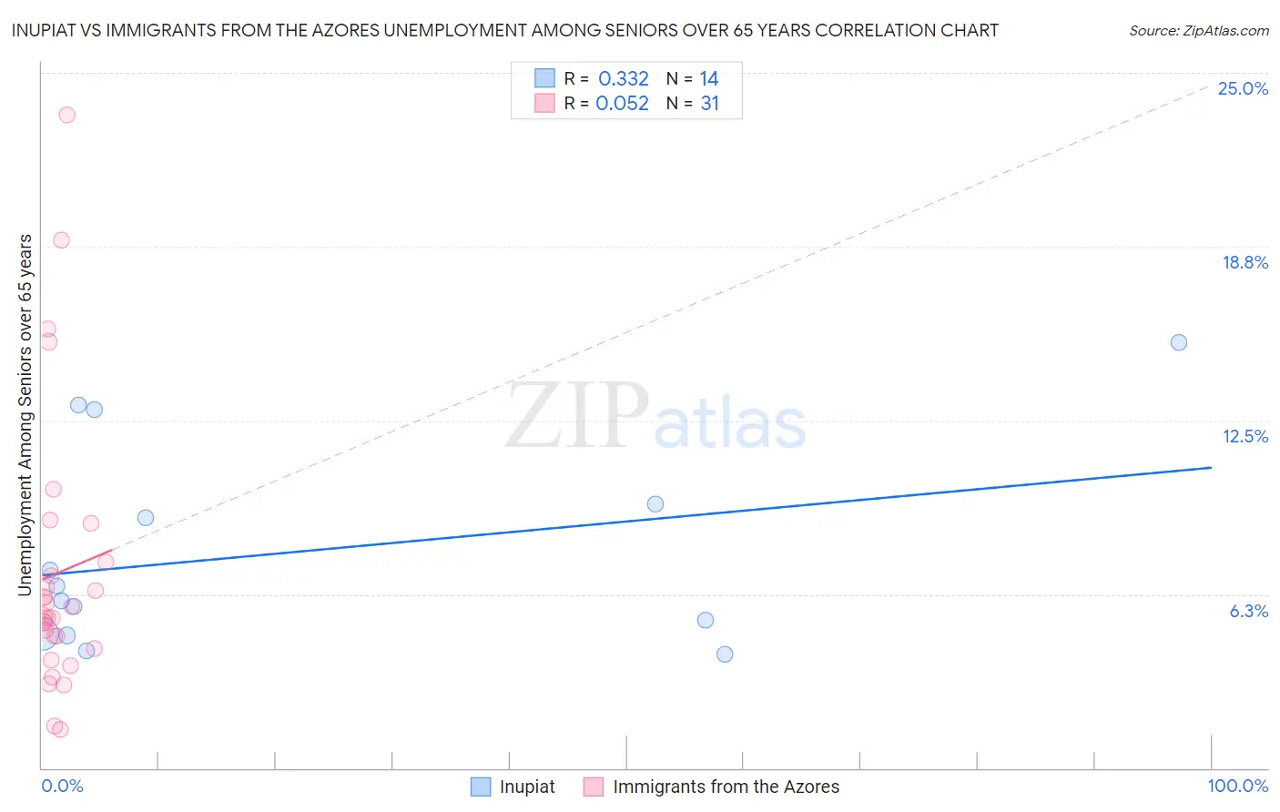 Inupiat vs Immigrants from the Azores Unemployment Among Seniors over 65 years