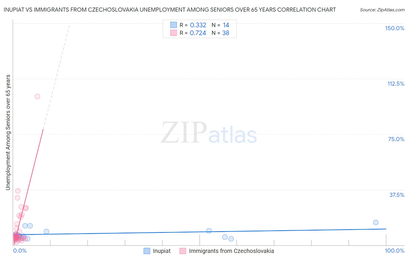 Inupiat vs Immigrants from Czechoslovakia Unemployment Among Seniors over 65 years