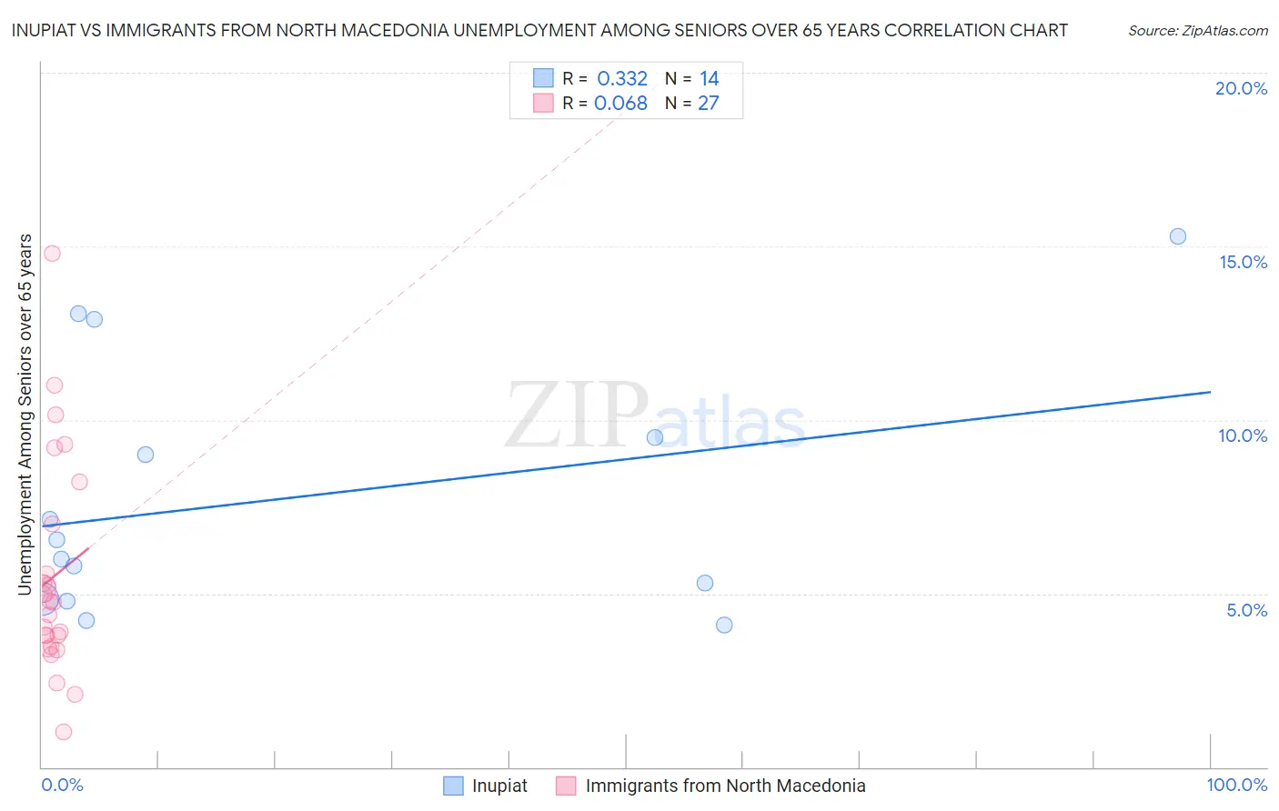 Inupiat vs Immigrants from North Macedonia Unemployment Among Seniors over 65 years