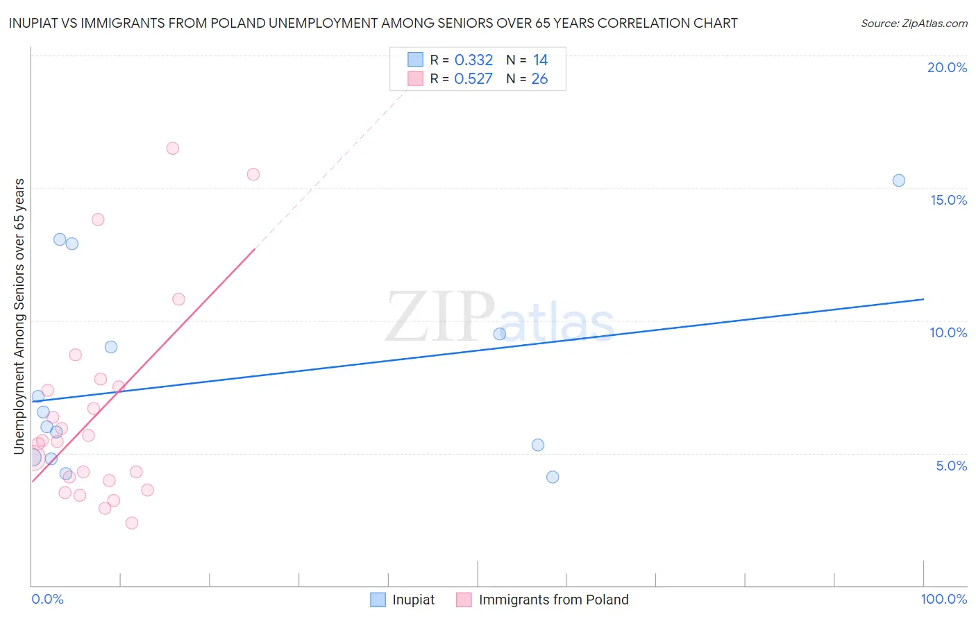 Inupiat vs Immigrants from Poland Unemployment Among Seniors over 65 years