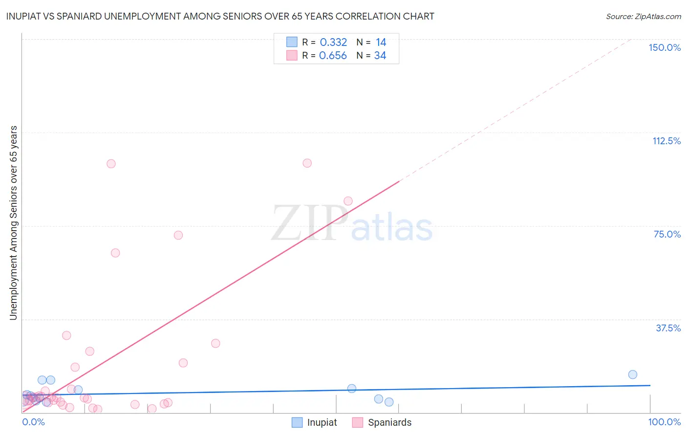 Inupiat vs Spaniard Unemployment Among Seniors over 65 years