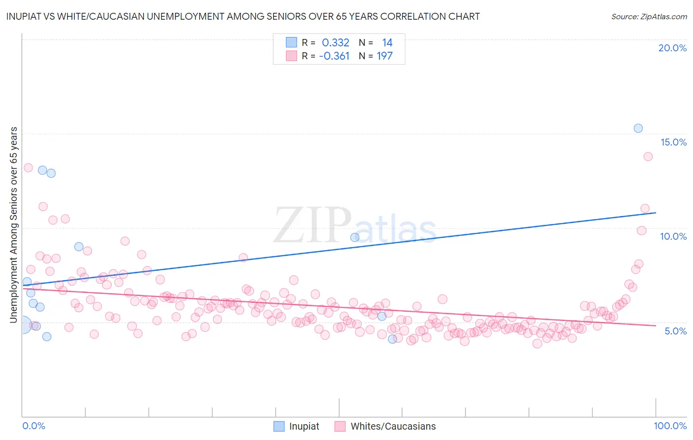 Inupiat vs White/Caucasian Unemployment Among Seniors over 65 years