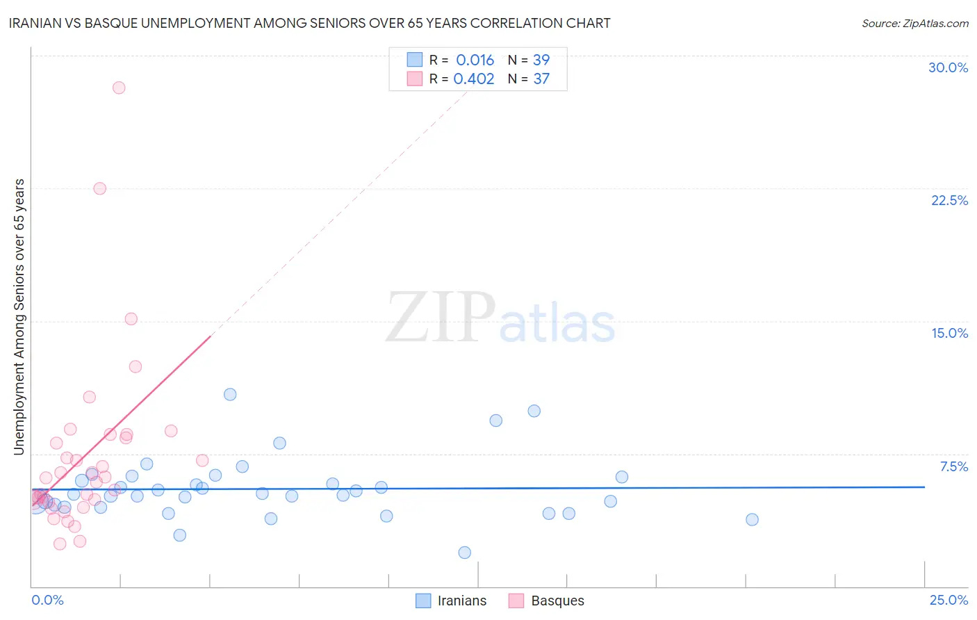 Iranian vs Basque Unemployment Among Seniors over 65 years