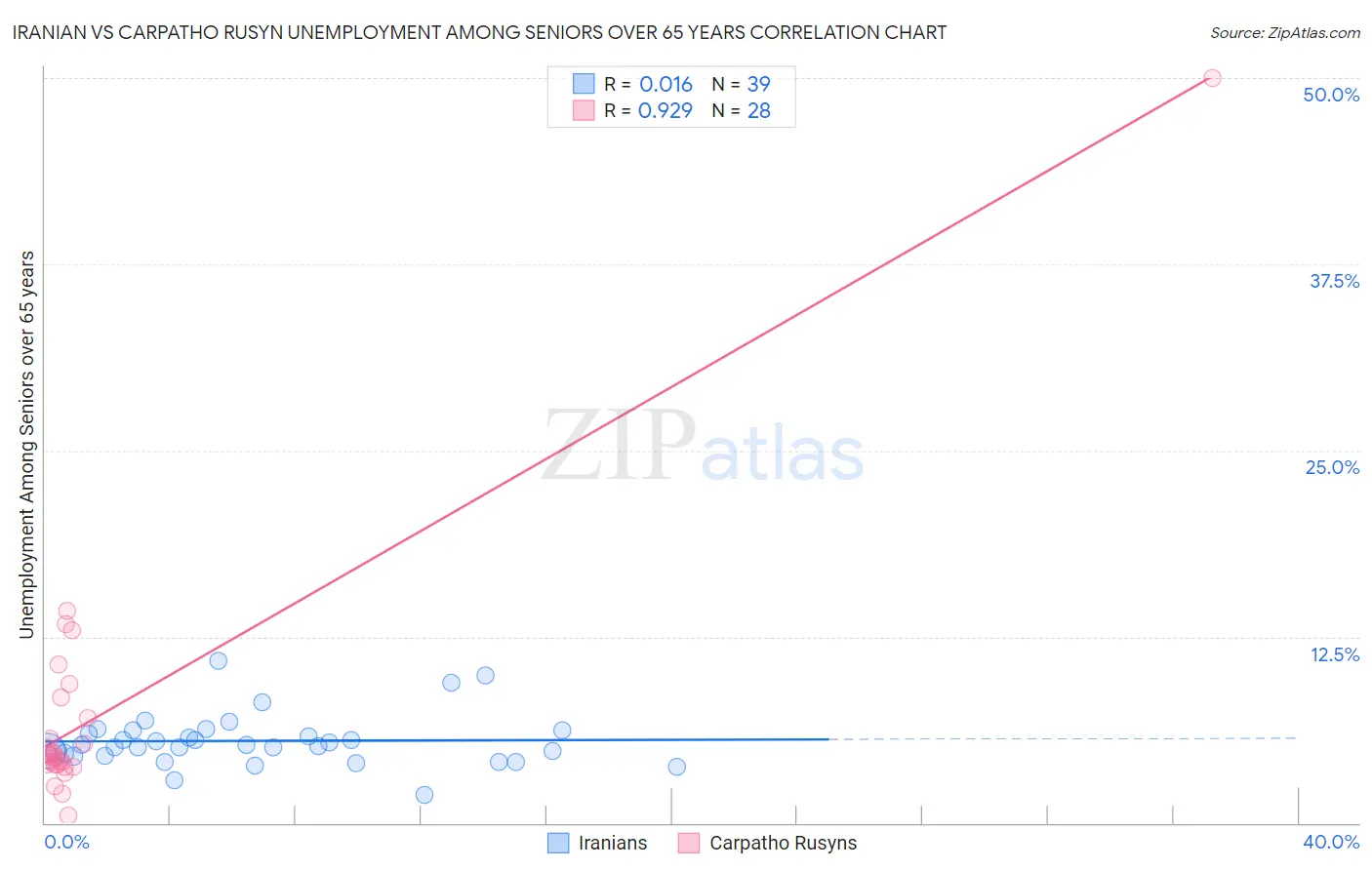 Iranian vs Carpatho Rusyn Unemployment Among Seniors over 65 years