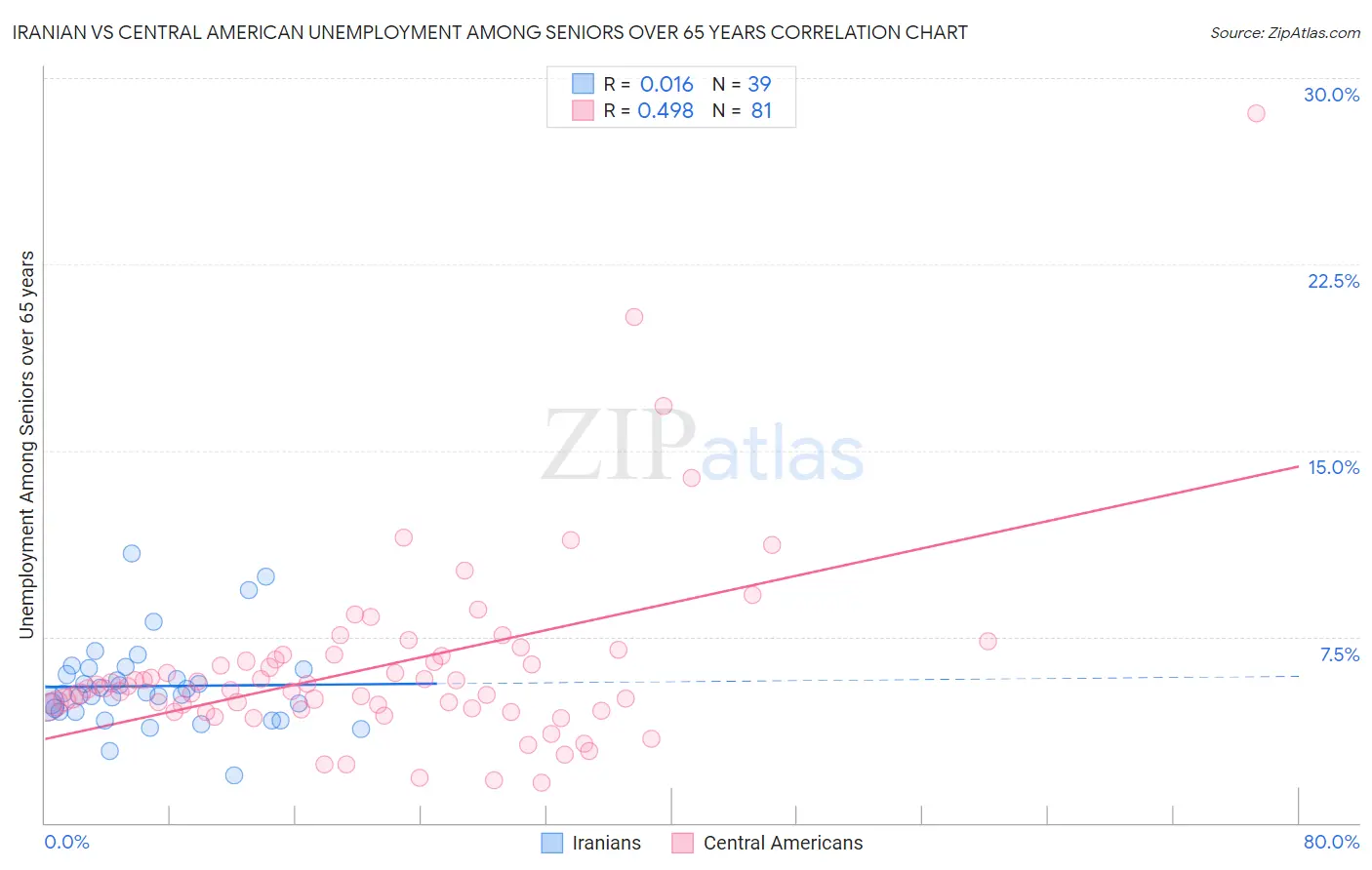 Iranian vs Central American Unemployment Among Seniors over 65 years