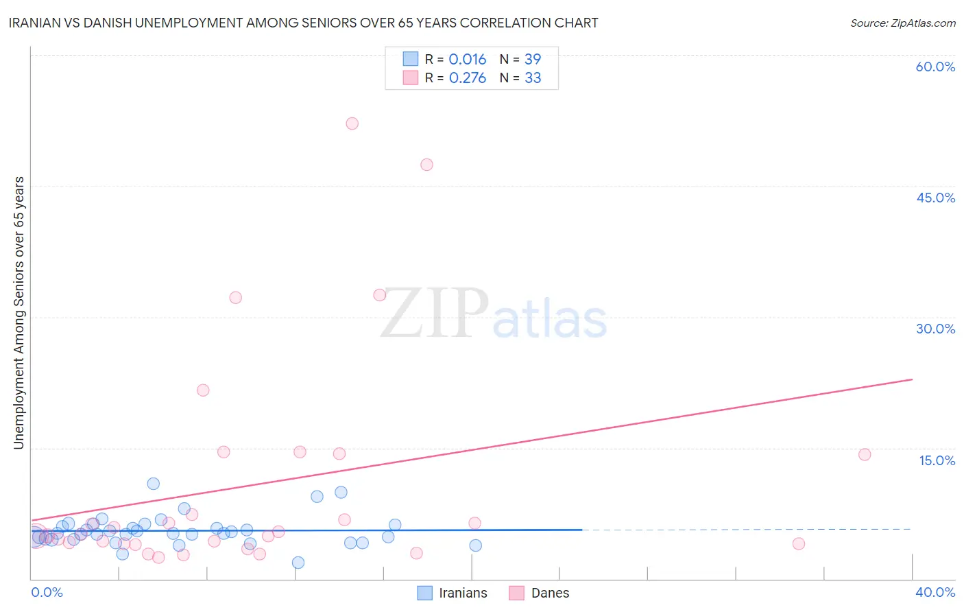 Iranian vs Danish Unemployment Among Seniors over 65 years