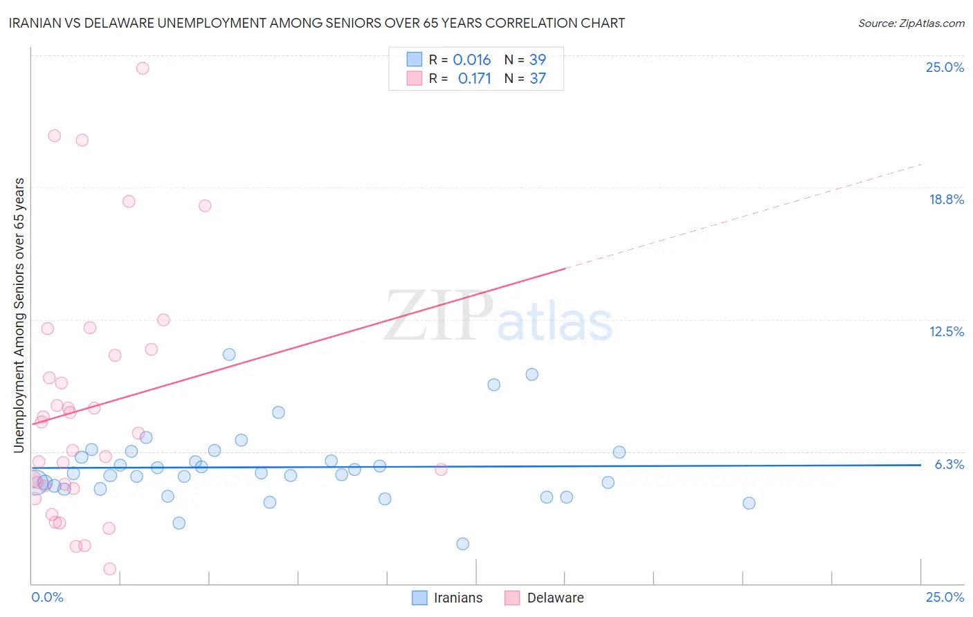 Iranian vs Delaware Unemployment Among Seniors over 65 years