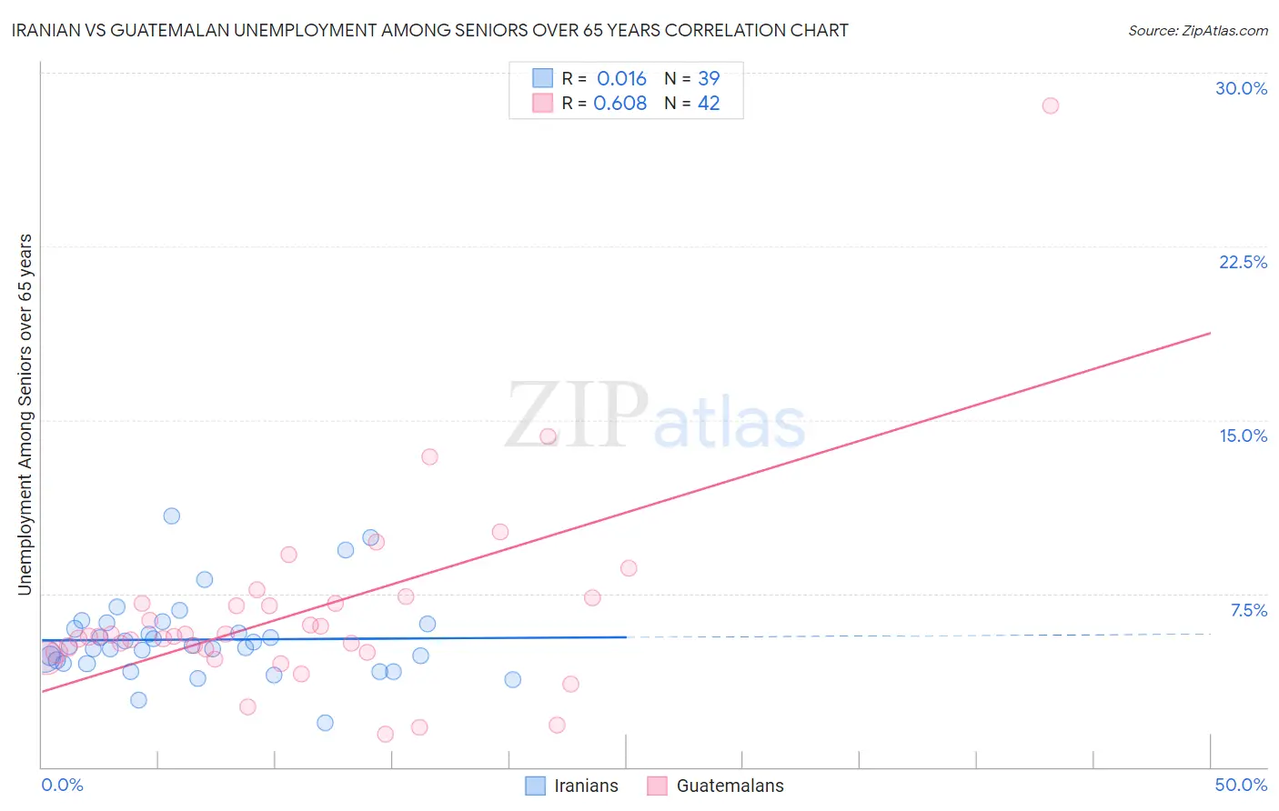 Iranian vs Guatemalan Unemployment Among Seniors over 65 years