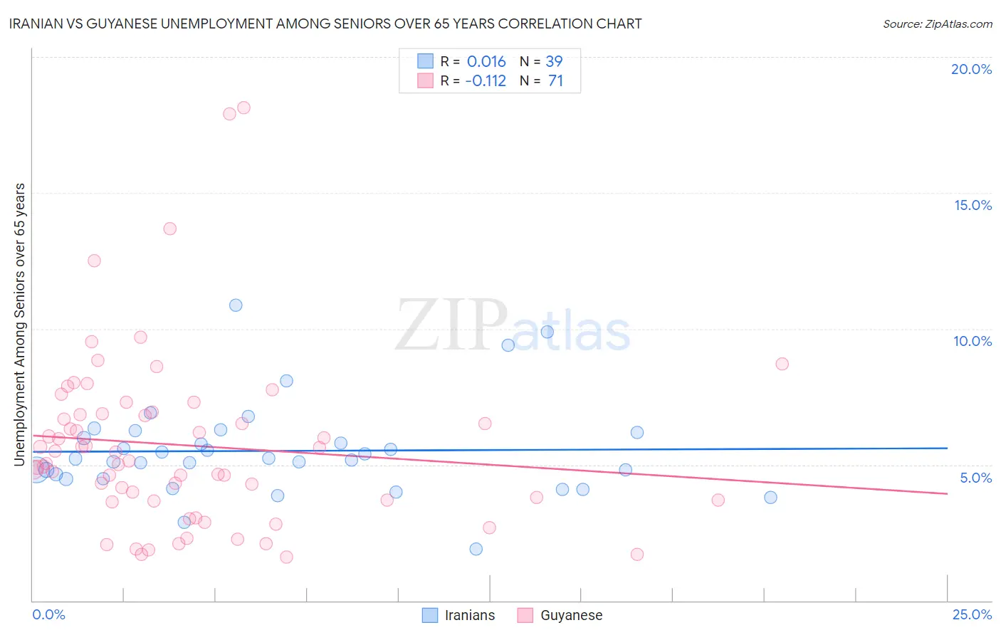 Iranian vs Guyanese Unemployment Among Seniors over 65 years