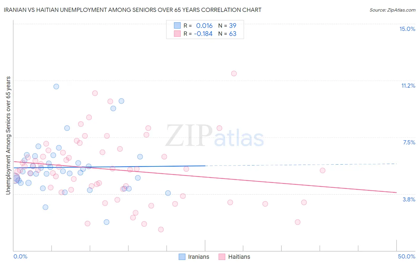 Iranian vs Haitian Unemployment Among Seniors over 65 years