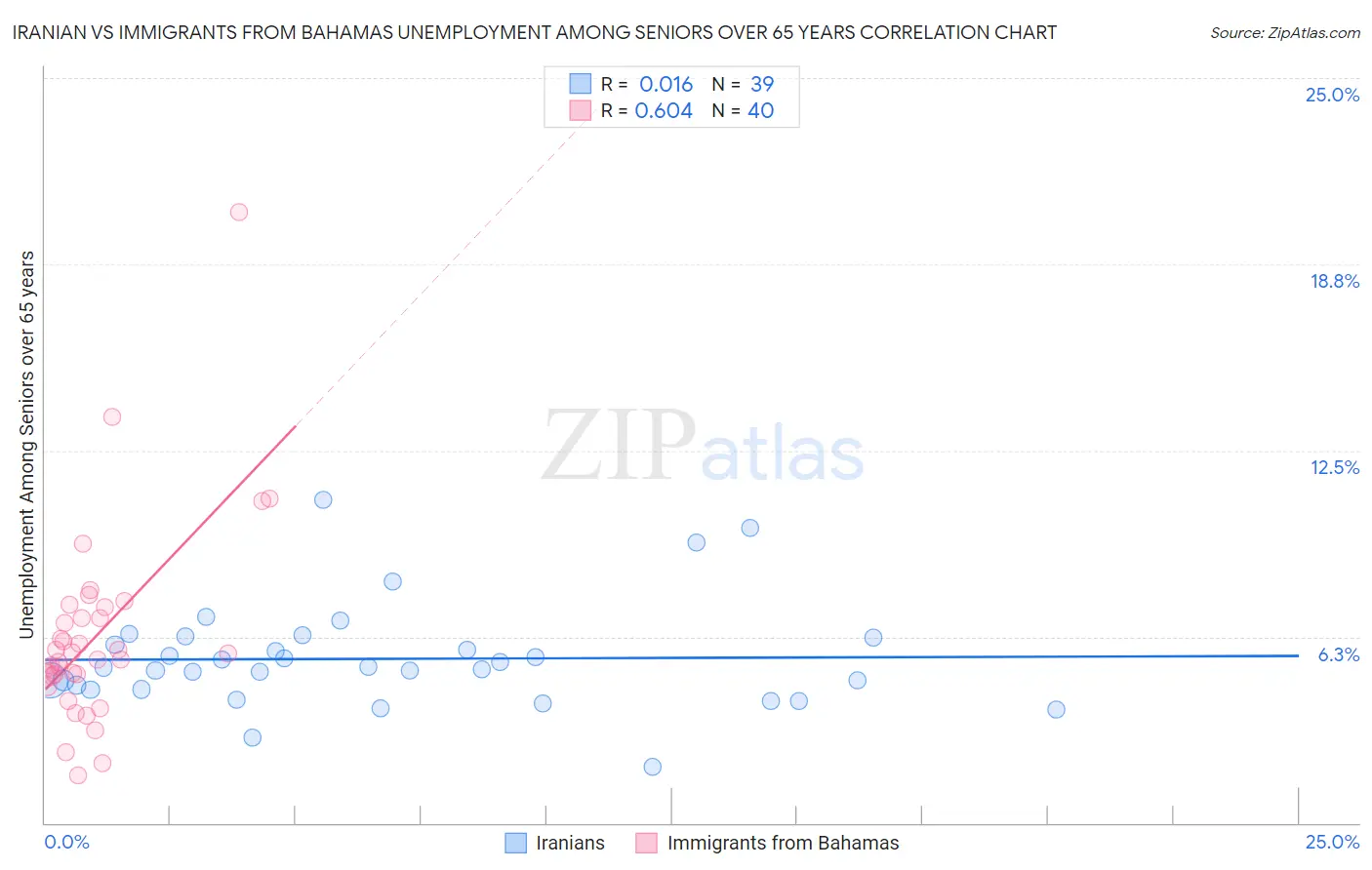 Iranian vs Immigrants from Bahamas Unemployment Among Seniors over 65 years