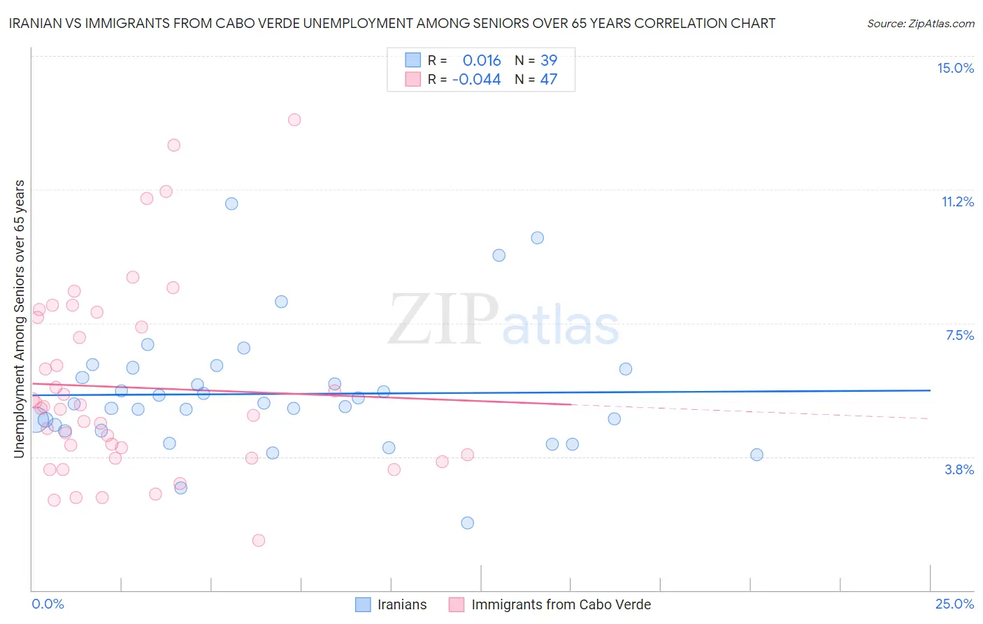 Iranian vs Immigrants from Cabo Verde Unemployment Among Seniors over 65 years