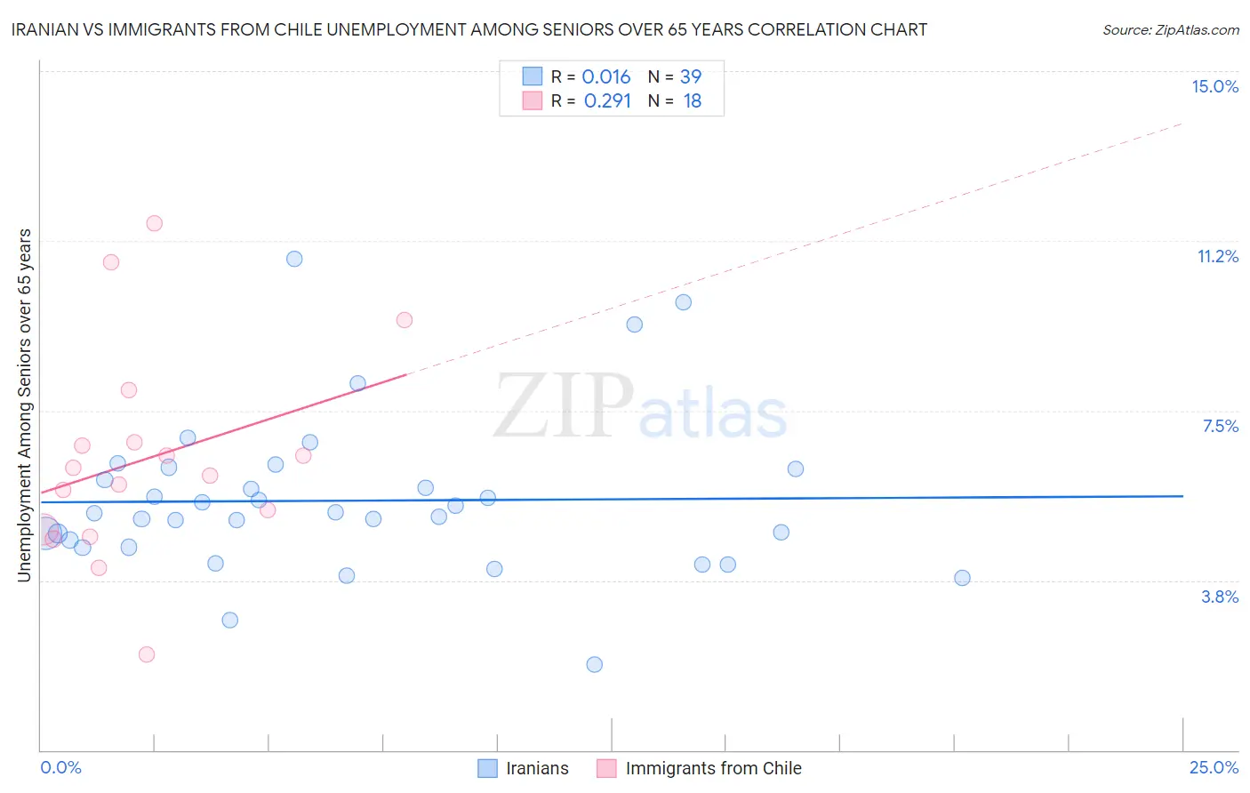 Iranian vs Immigrants from Chile Unemployment Among Seniors over 65 years