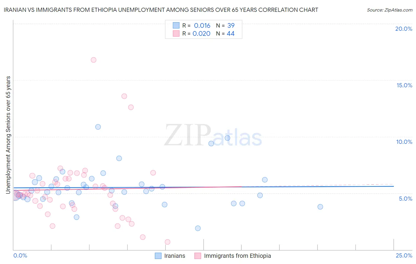 Iranian vs Immigrants from Ethiopia Unemployment Among Seniors over 65 years