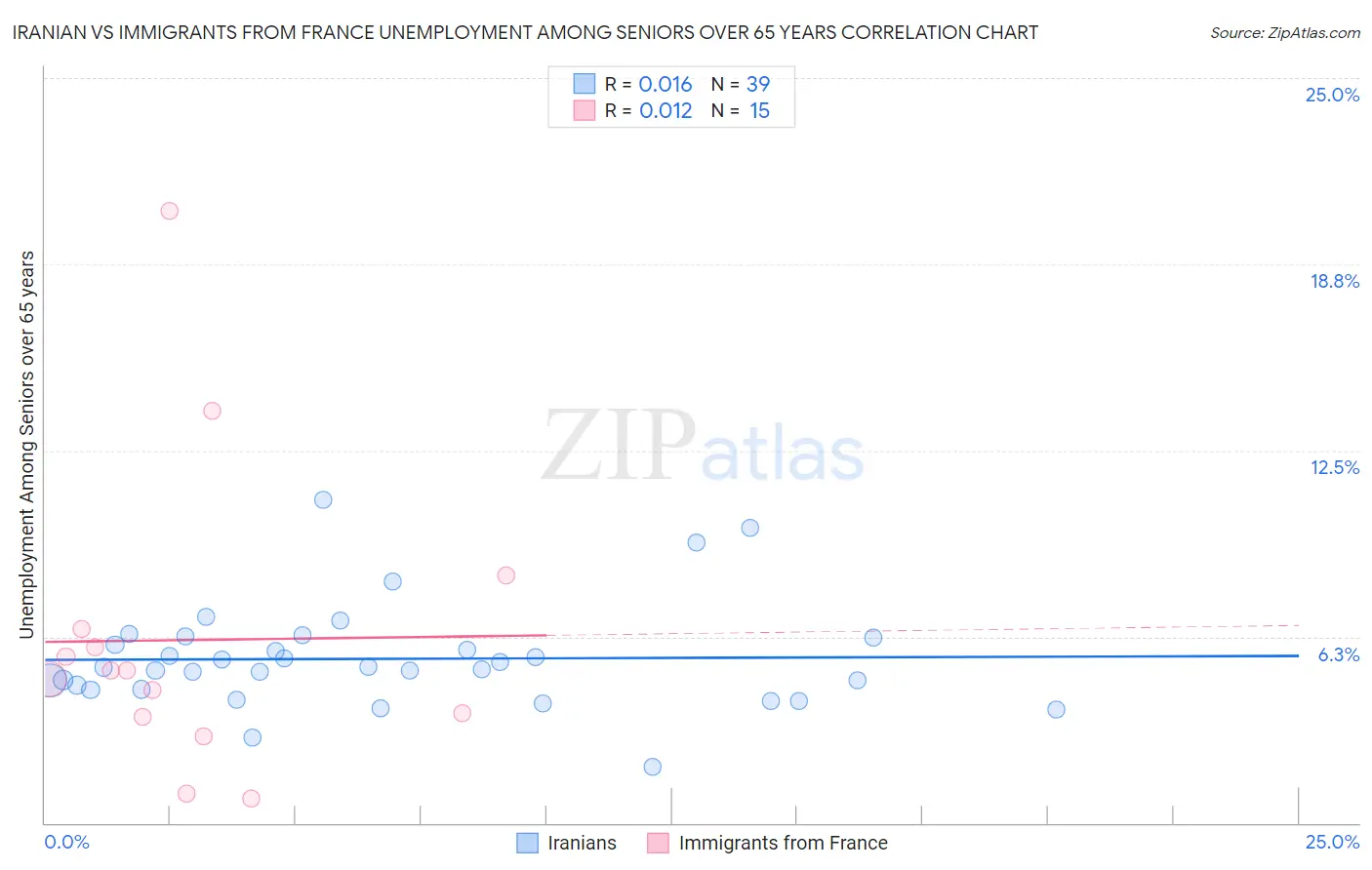 Iranian vs Immigrants from France Unemployment Among Seniors over 65 years