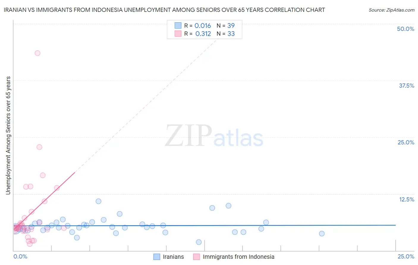 Iranian vs Immigrants from Indonesia Unemployment Among Seniors over 65 years