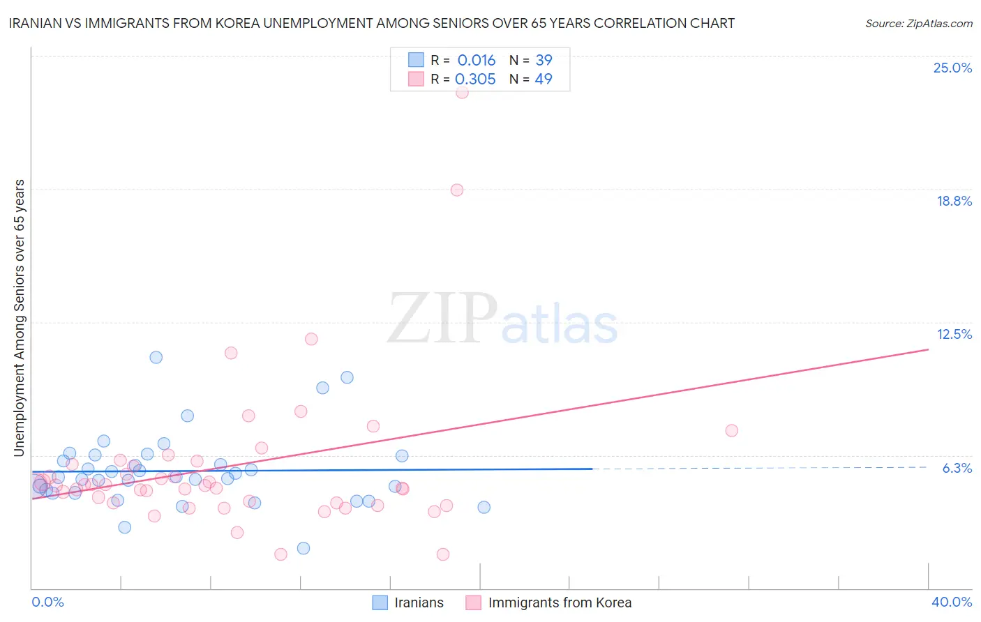 Iranian vs Immigrants from Korea Unemployment Among Seniors over 65 years