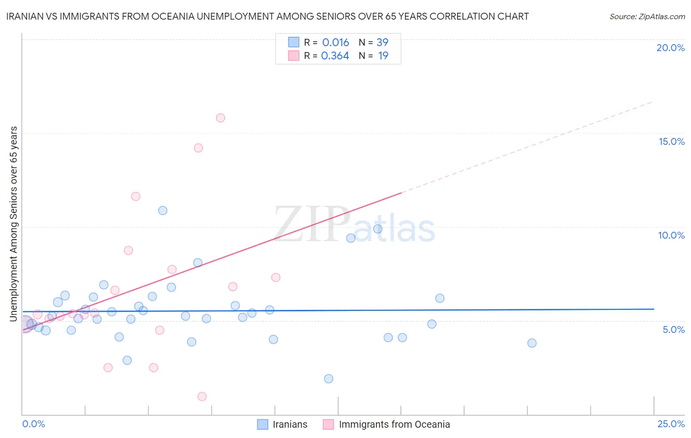 Iranian vs Immigrants from Oceania Unemployment Among Seniors over 65 years