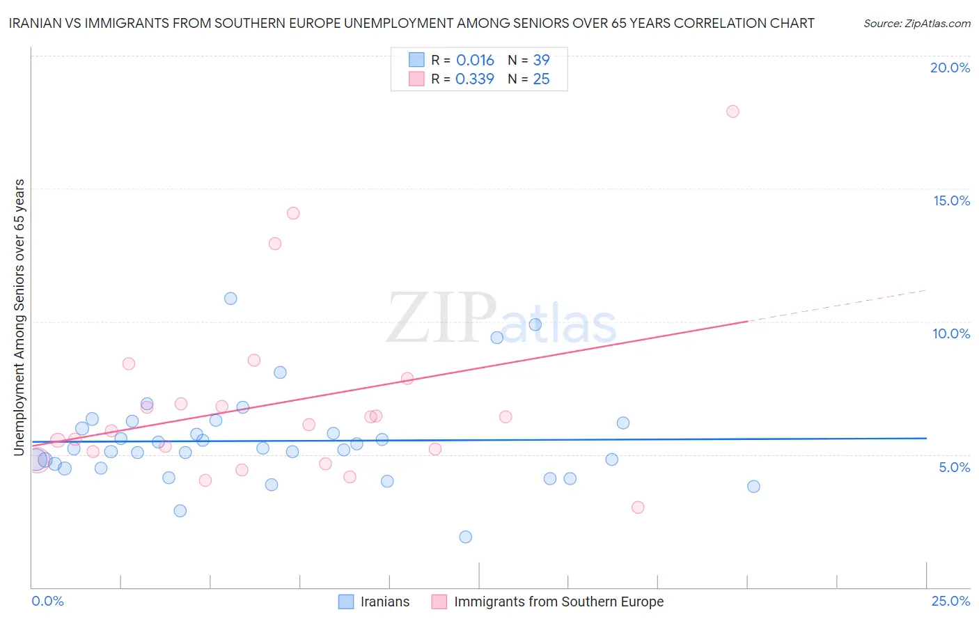 Iranian vs Immigrants from Southern Europe Unemployment Among Seniors over 65 years