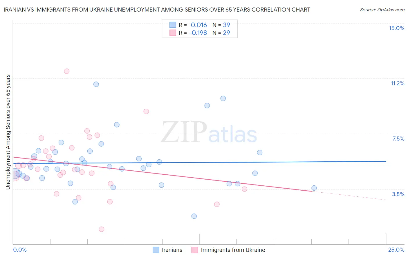 Iranian vs Immigrants from Ukraine Unemployment Among Seniors over 65 years