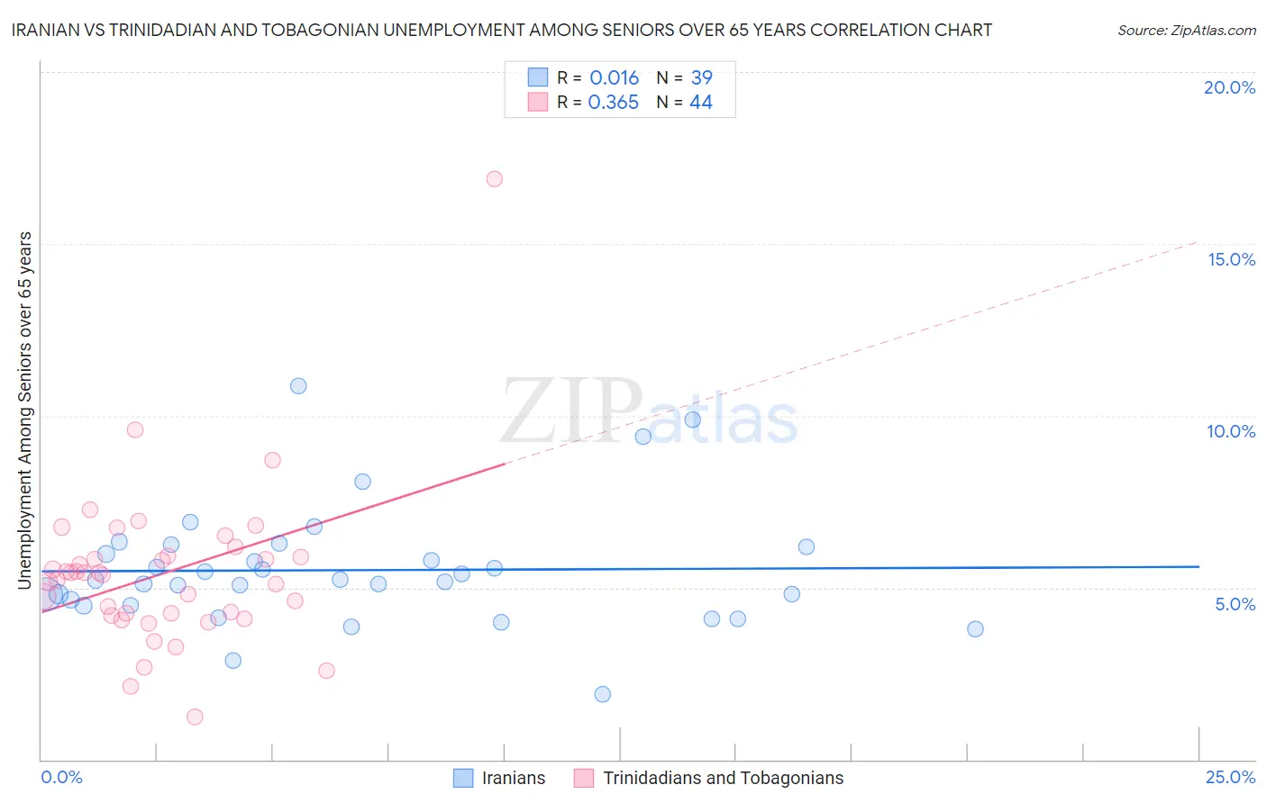 Iranian vs Trinidadian and Tobagonian Unemployment Among Seniors over 65 years