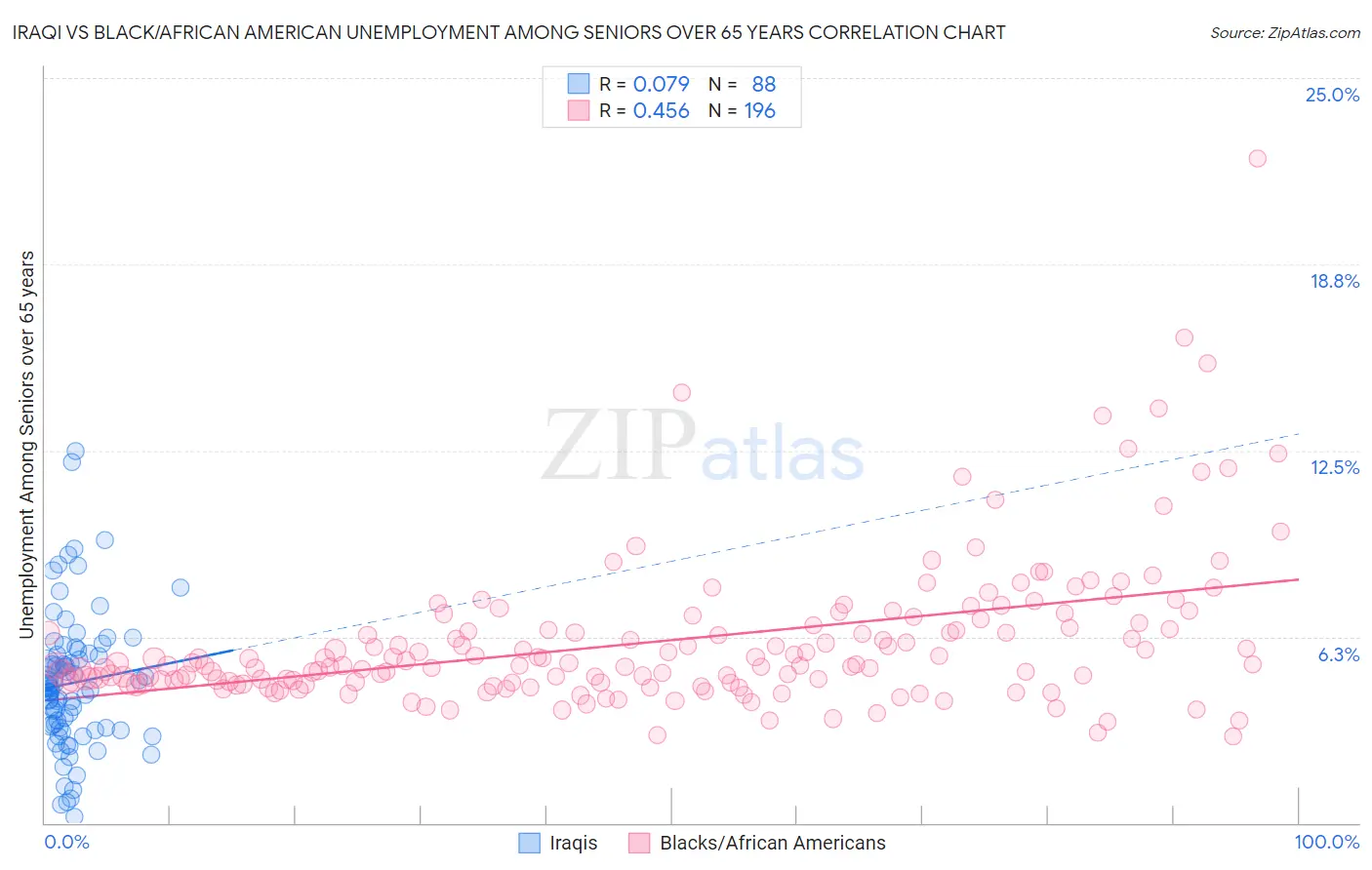 Iraqi vs Black/African American Unemployment Among Seniors over 65 years