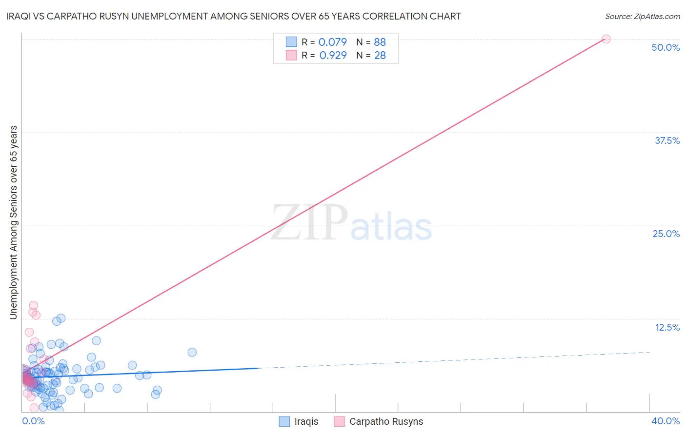 Iraqi vs Carpatho Rusyn Unemployment Among Seniors over 65 years