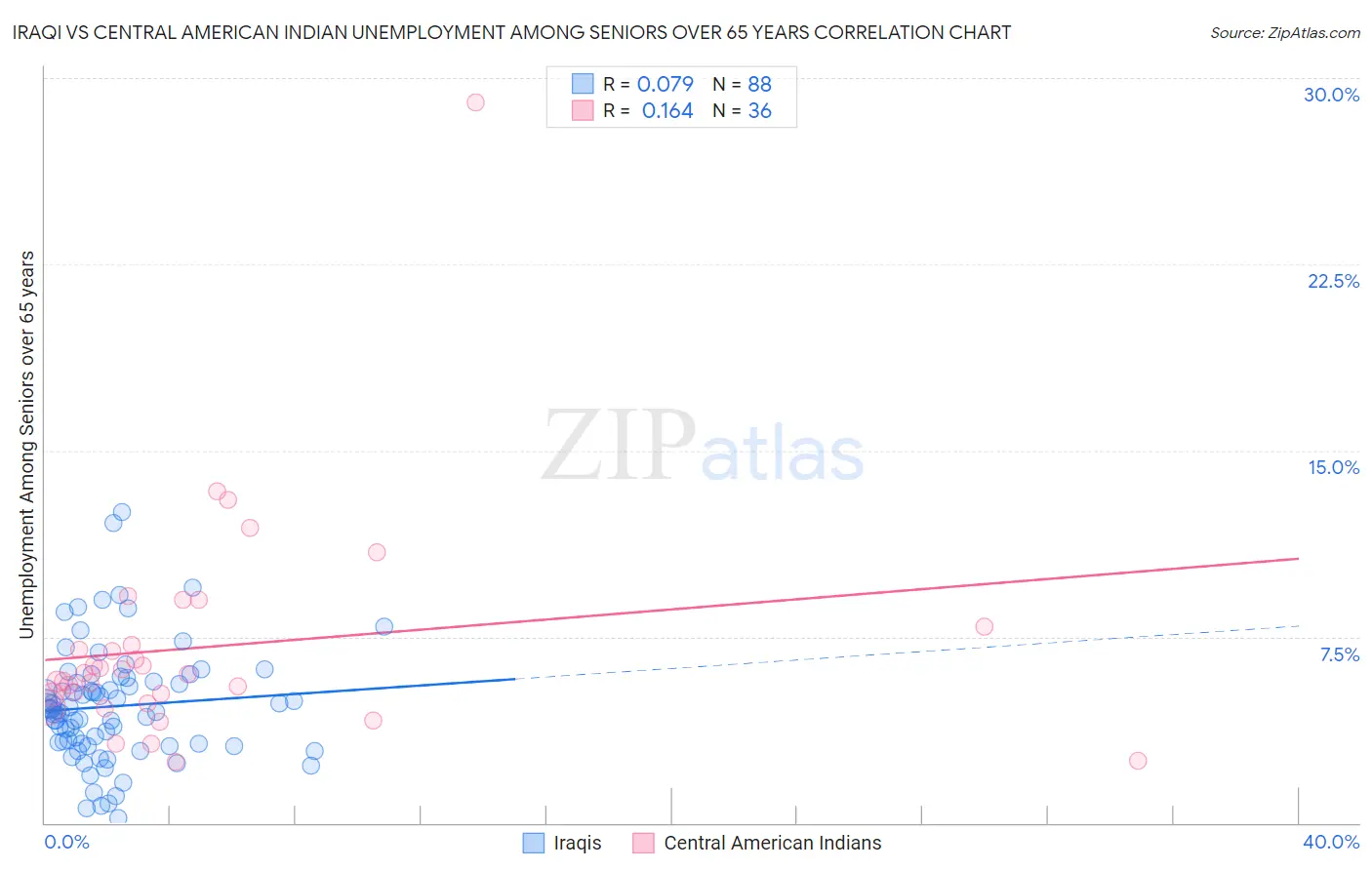 Iraqi vs Central American Indian Unemployment Among Seniors over 65 years