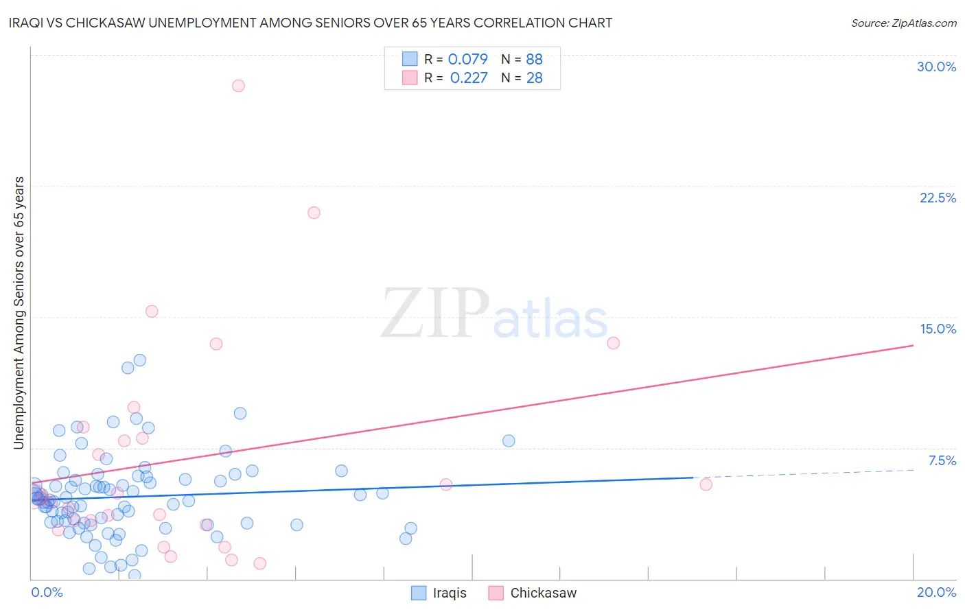 Iraqi vs Chickasaw Unemployment Among Seniors over 65 years