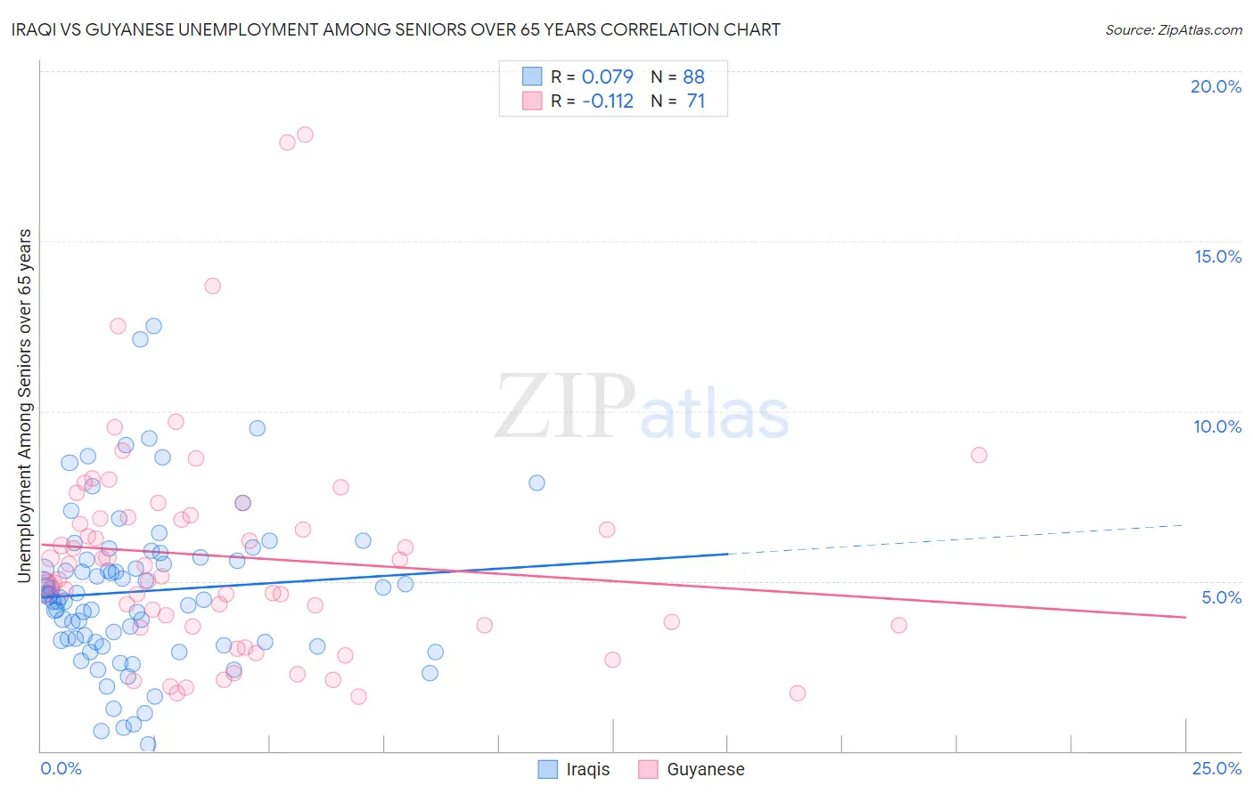 Iraqi vs Guyanese Unemployment Among Seniors over 65 years