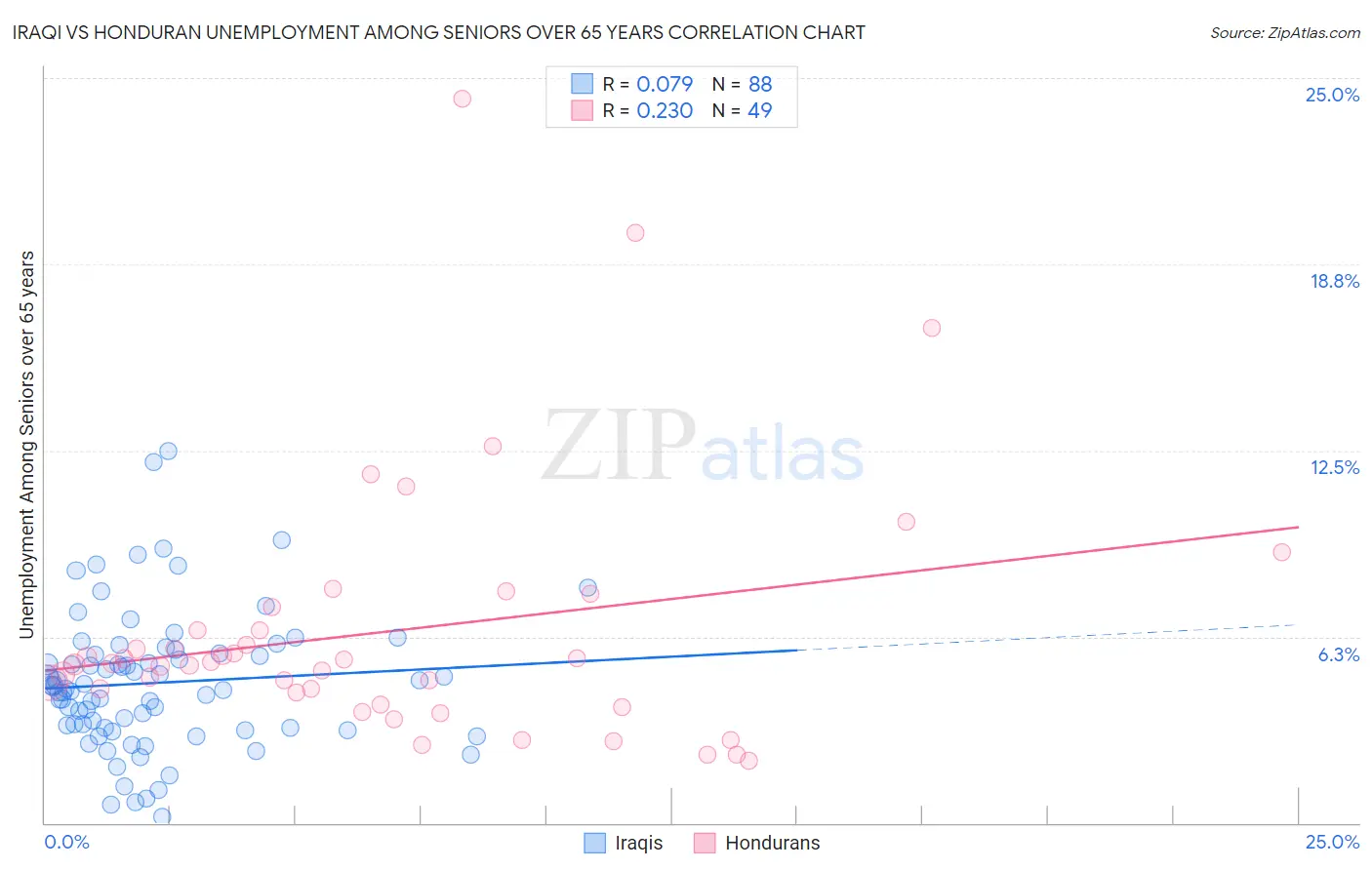 Iraqi vs Honduran Unemployment Among Seniors over 65 years