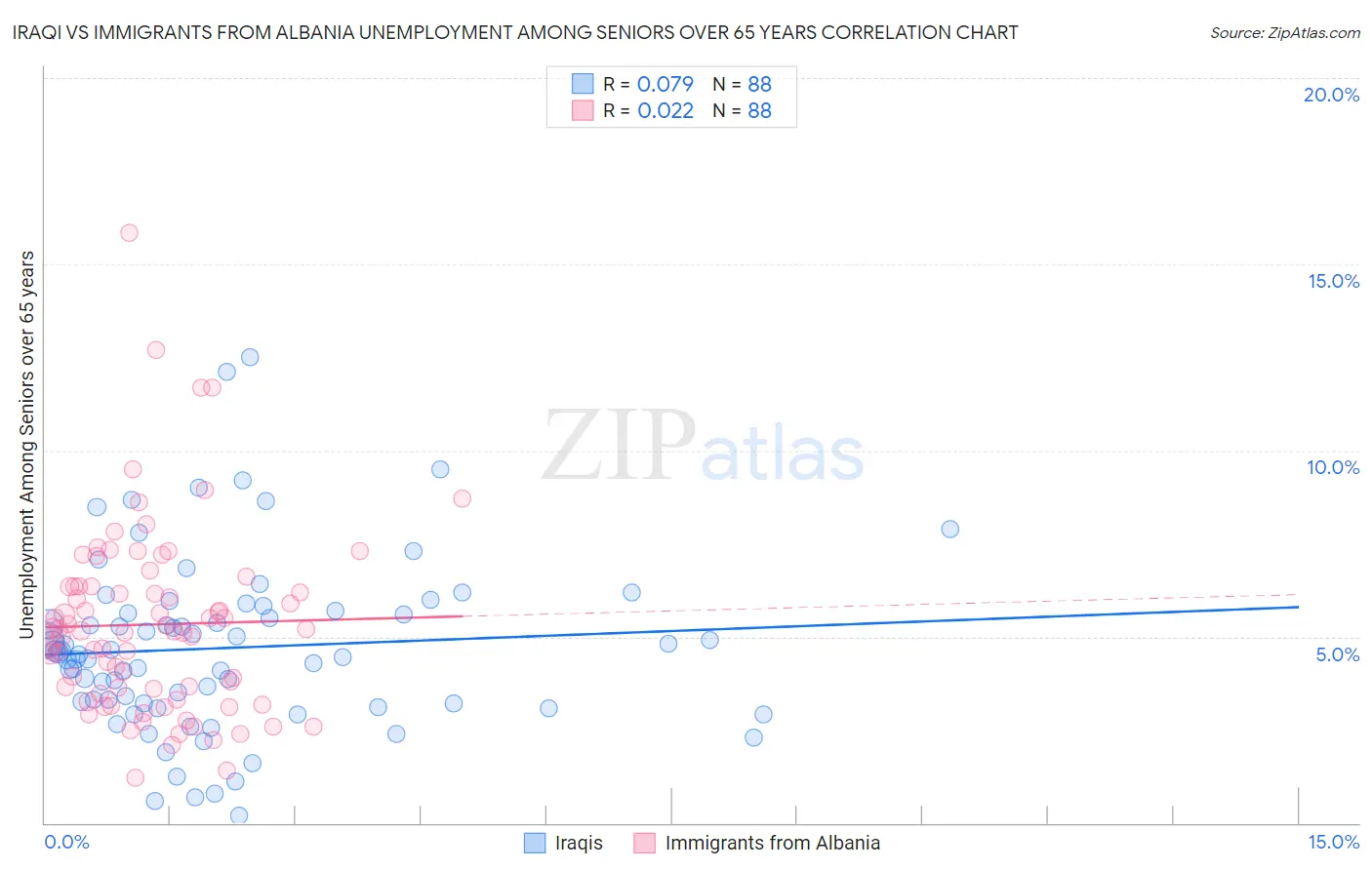 Iraqi vs Immigrants from Albania Unemployment Among Seniors over 65 years